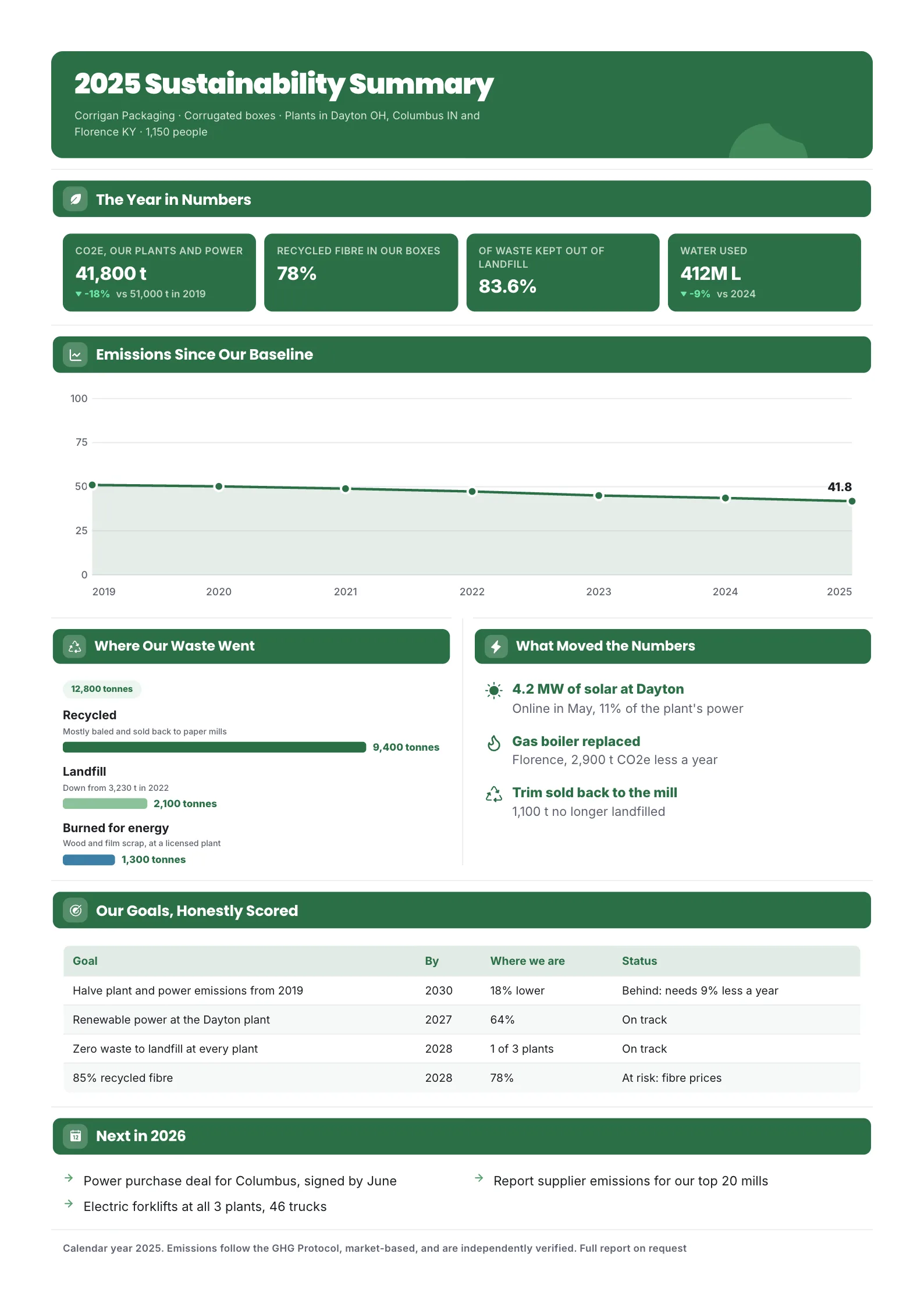 Sustainability report summary One-Pager template for a packaging maker with the year in four numbers, emissions since the baseline, where waste went, goals scored honestly and next steps