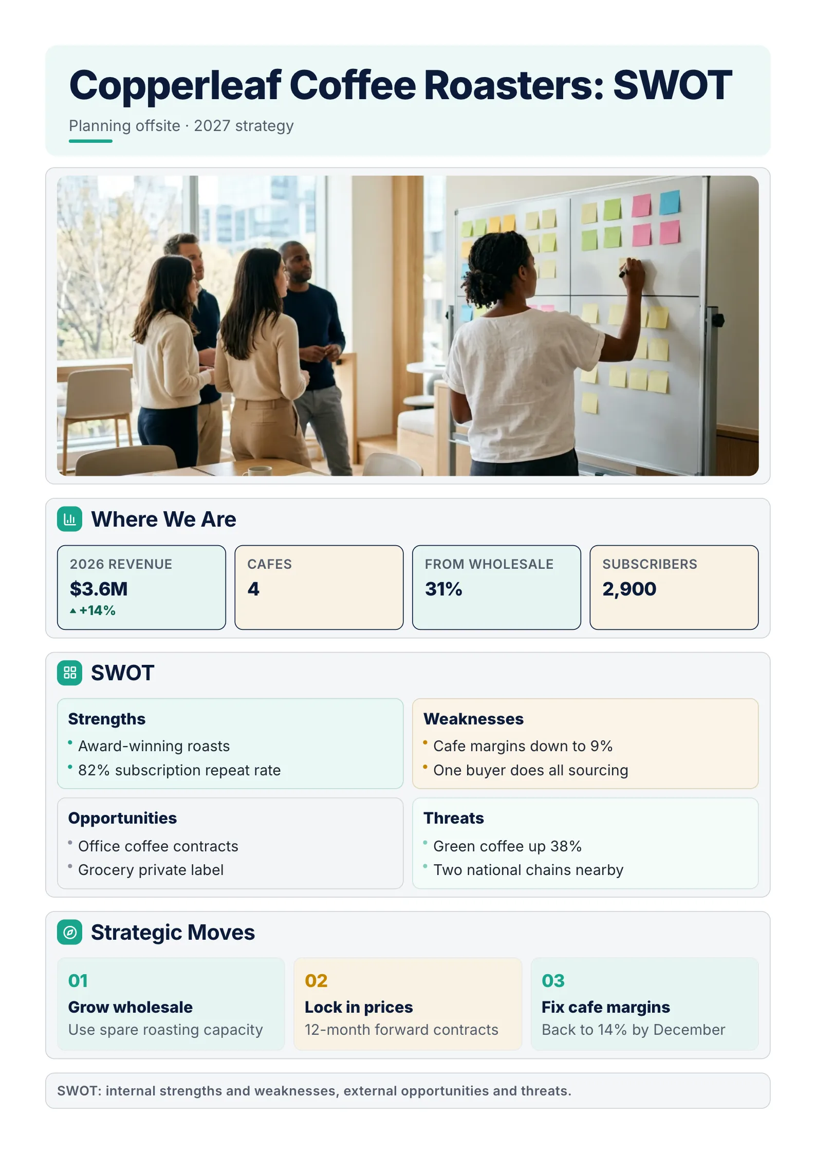 SWOT analysis for a coffee roaster with a whiteboard photo, revenue tiles, a four-quadrant grid and strategic moves