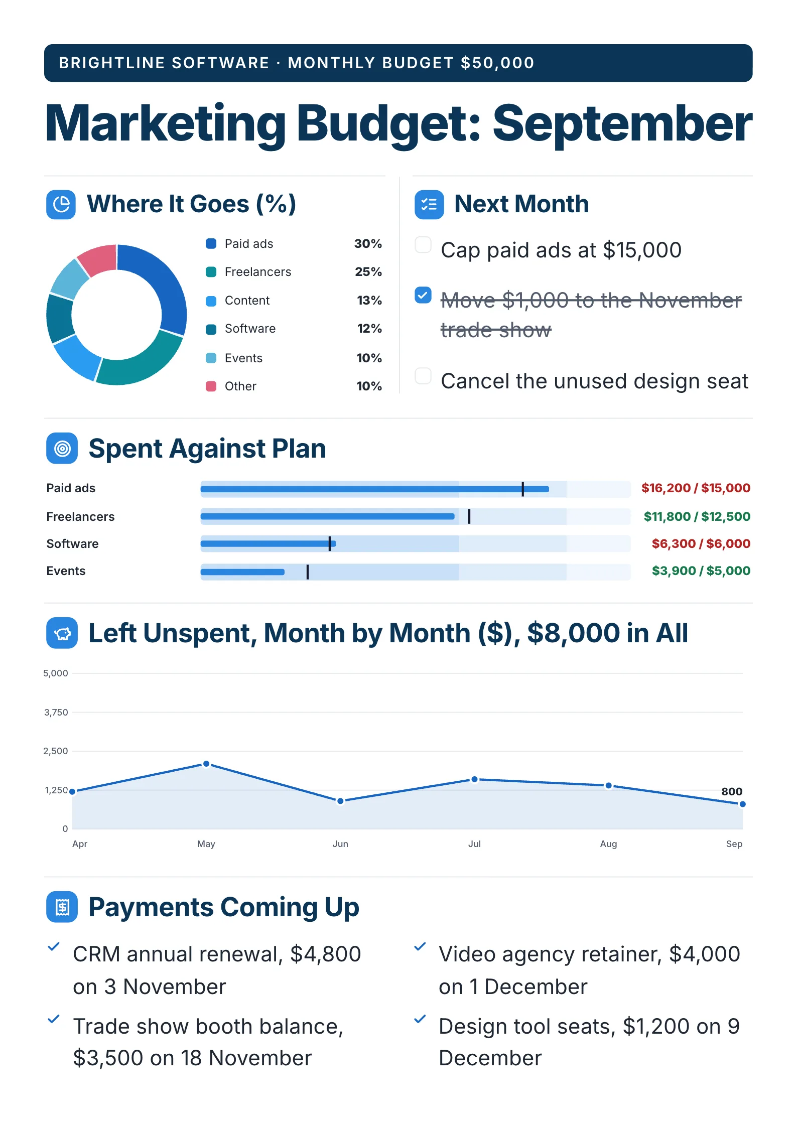 Team budget snapshot for a marketing team's $50,000 month, with a category donut, spend against plan, a savings line and upcoming payments