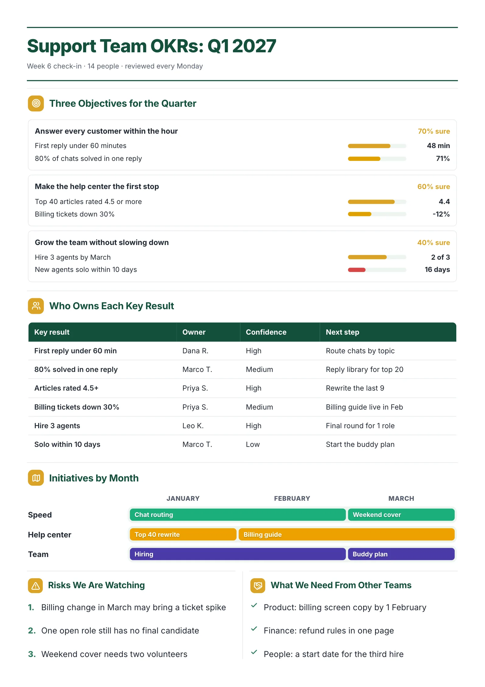 Team OKR plan with three objectives and progress bars, an owner table, a monthly roadmap and a risks list