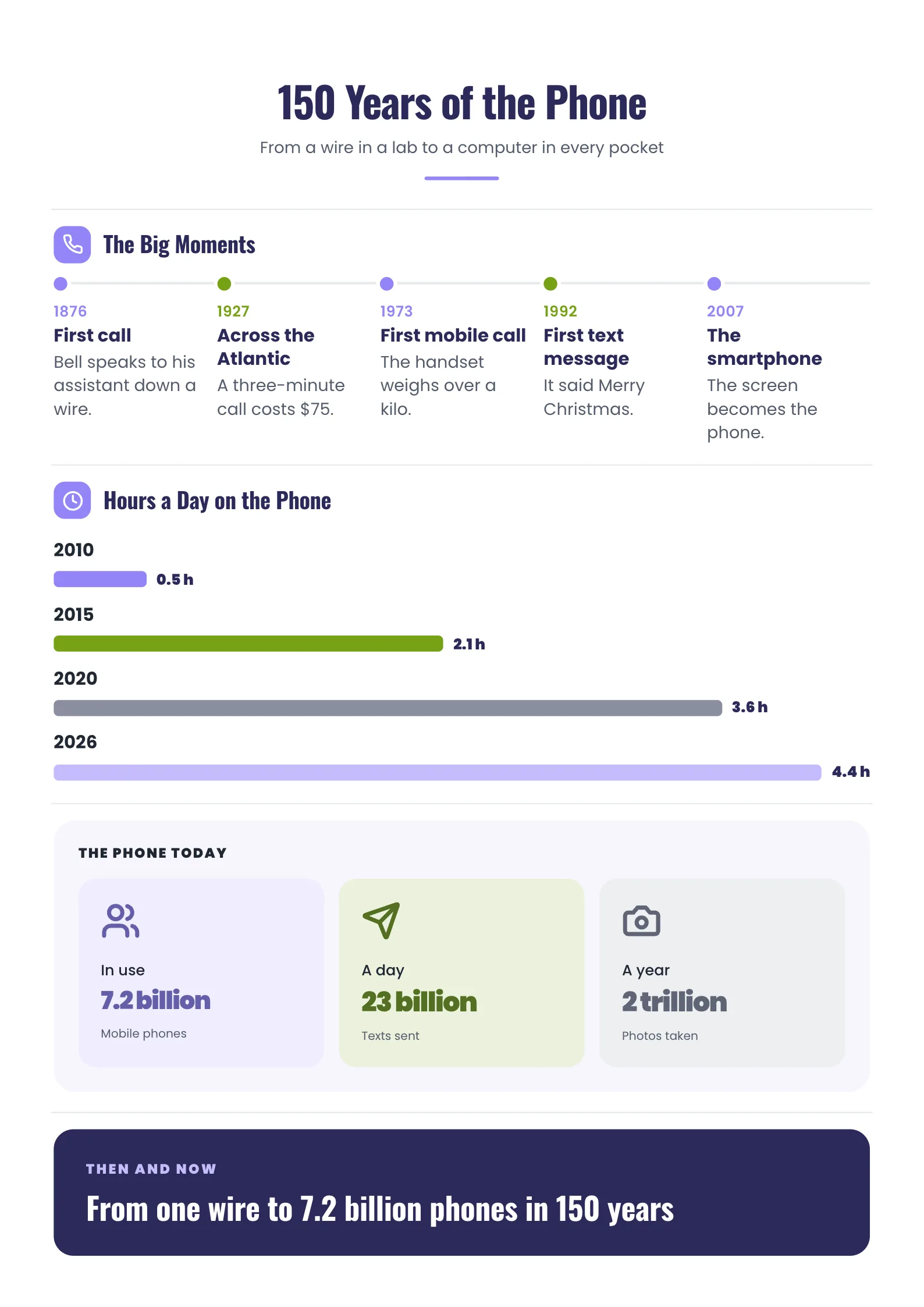 Timeline Infographic titled 150 Years of the Phone with a timeline and a bar chart