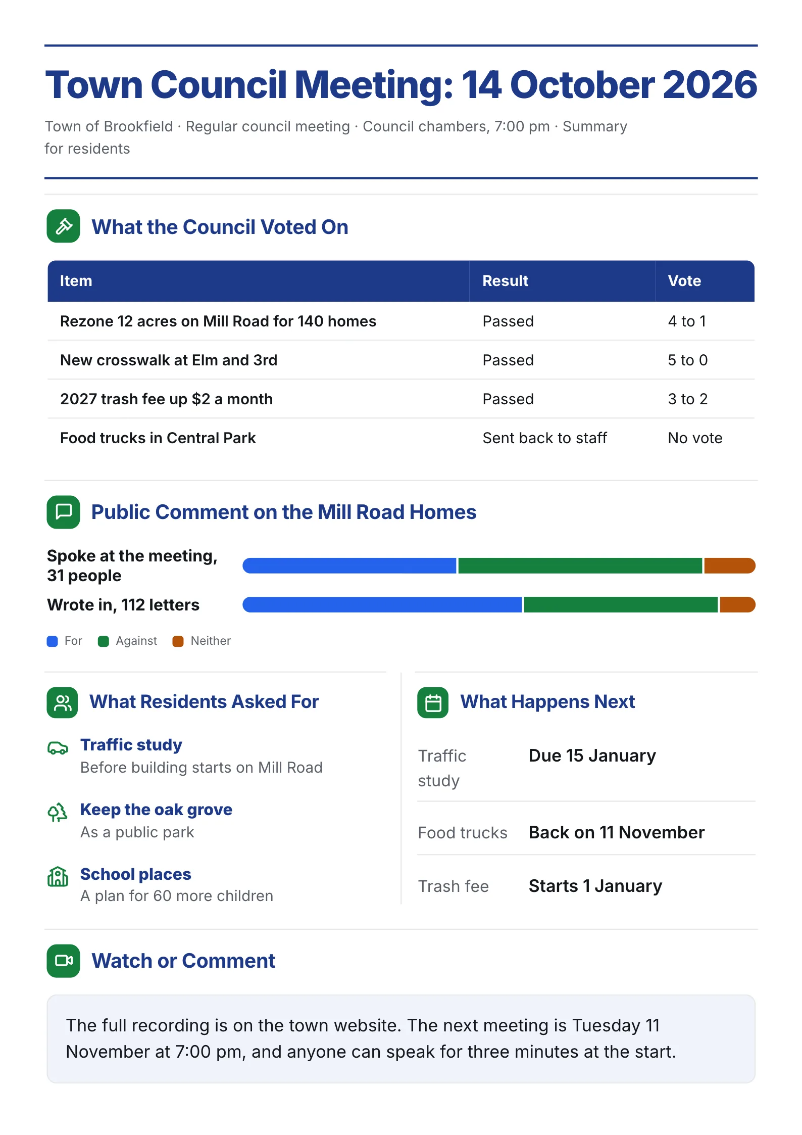 Town council meeting summary One-Pager with a table of votes and results, public comment bars and what residents asked for