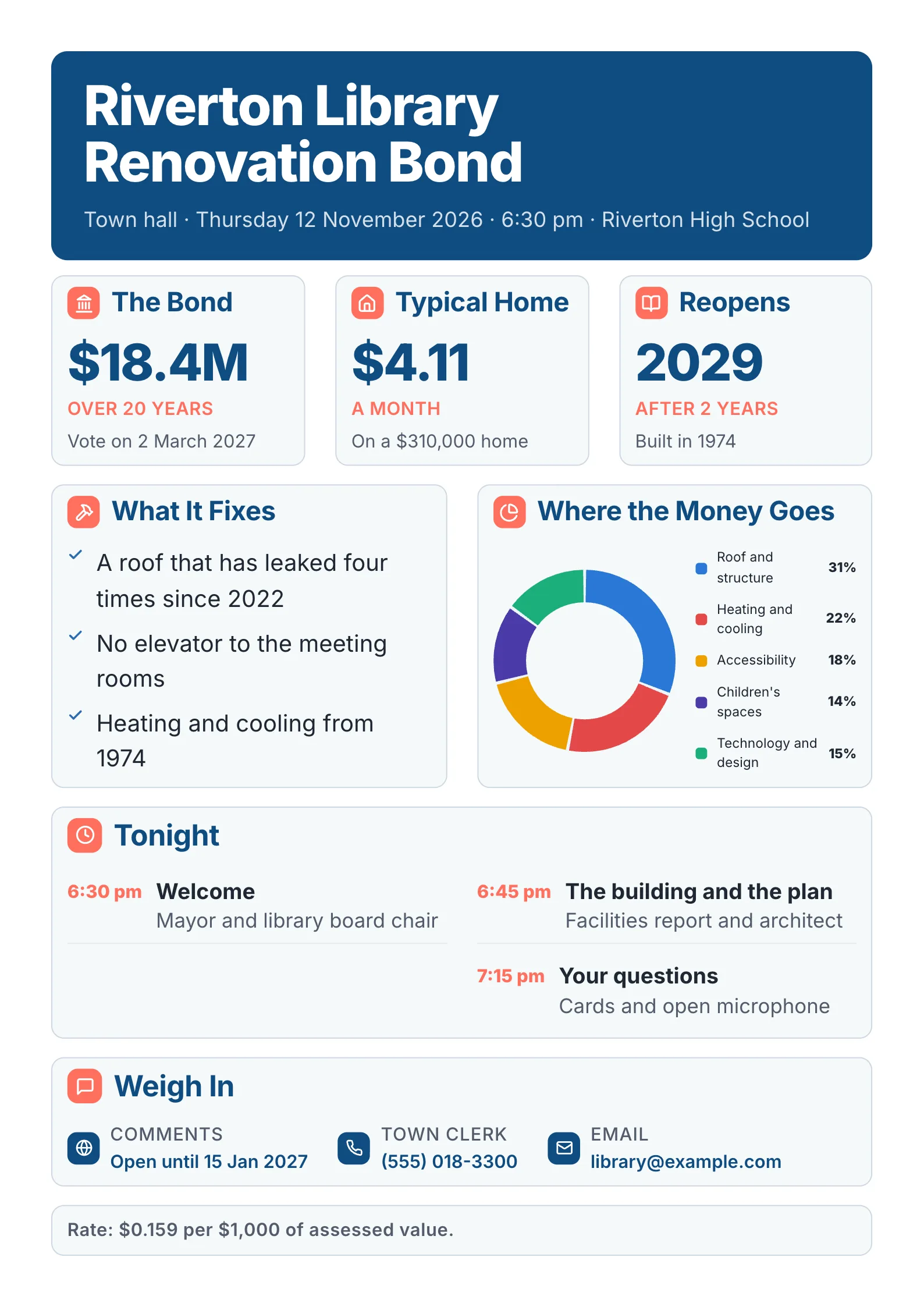 Town hall fact sheet for a library bond with three big numbers, a spending donut, the agenda and contacts