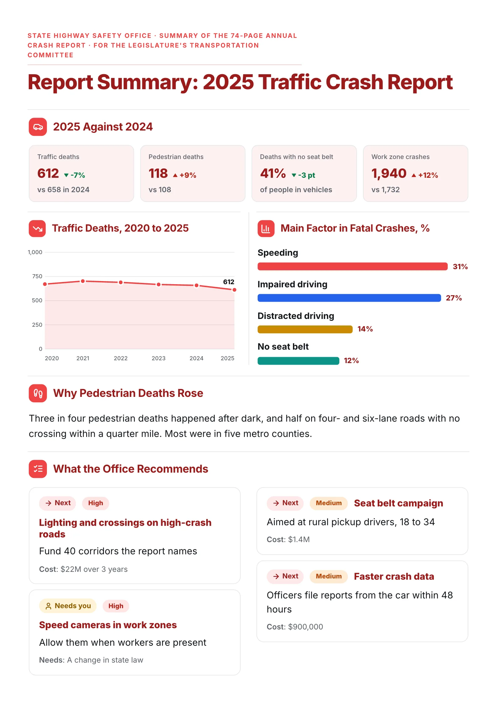Traffic crash report summary One-Pager with year-on-year results, a six-year trend line and main causes