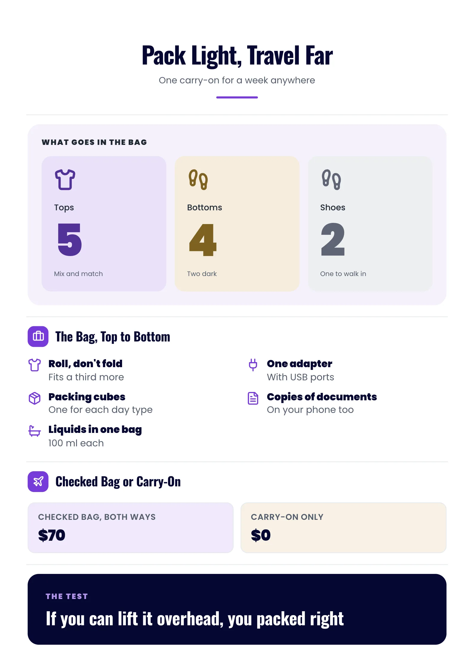 Travel Infographic titled Pack Light, Travel Far with 3 fact tiles and an icon list
