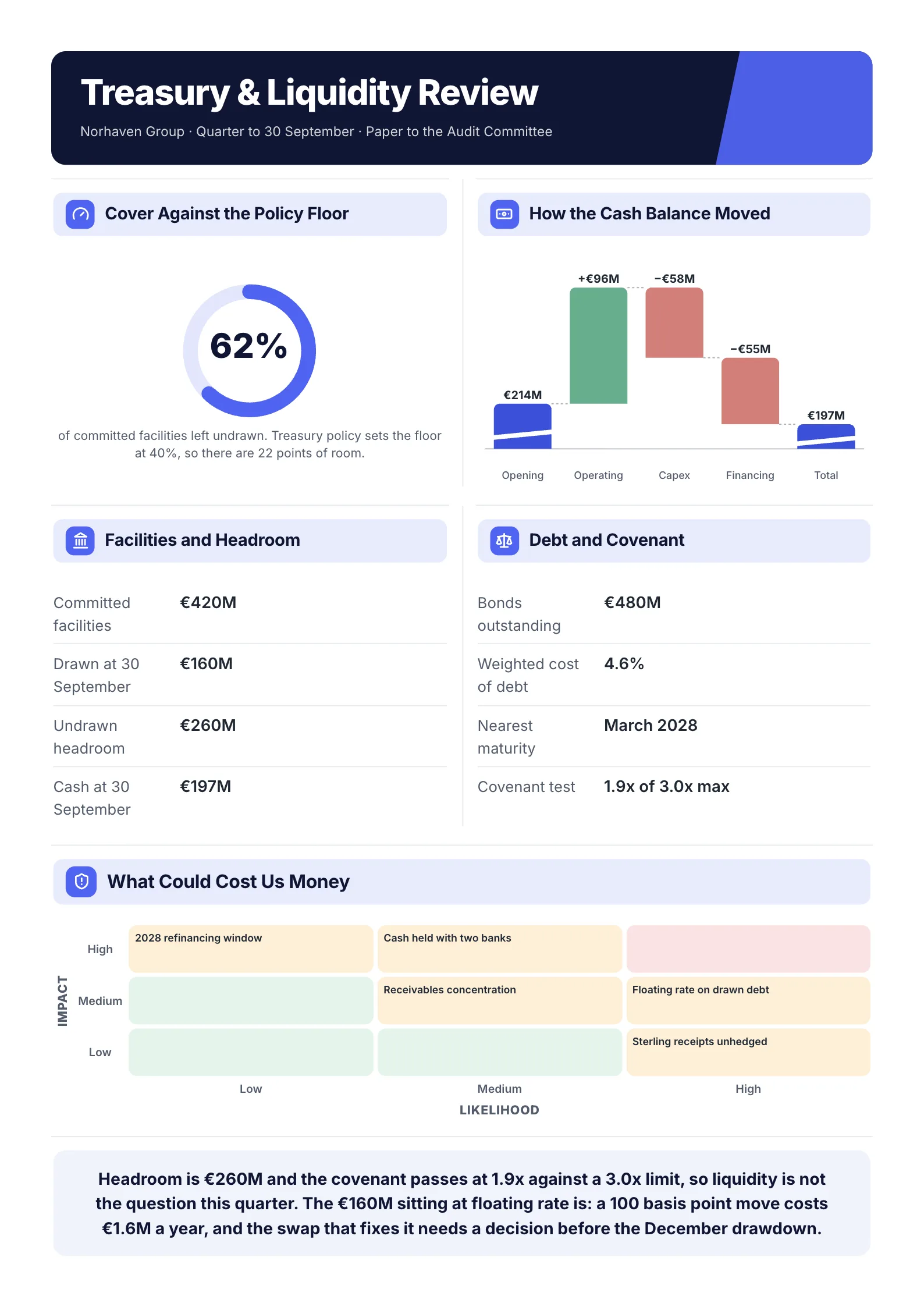 Treasury report One-Pager example with a cash cover gauge, a waterfall of the cash balance, facility headroom and a risk grid
