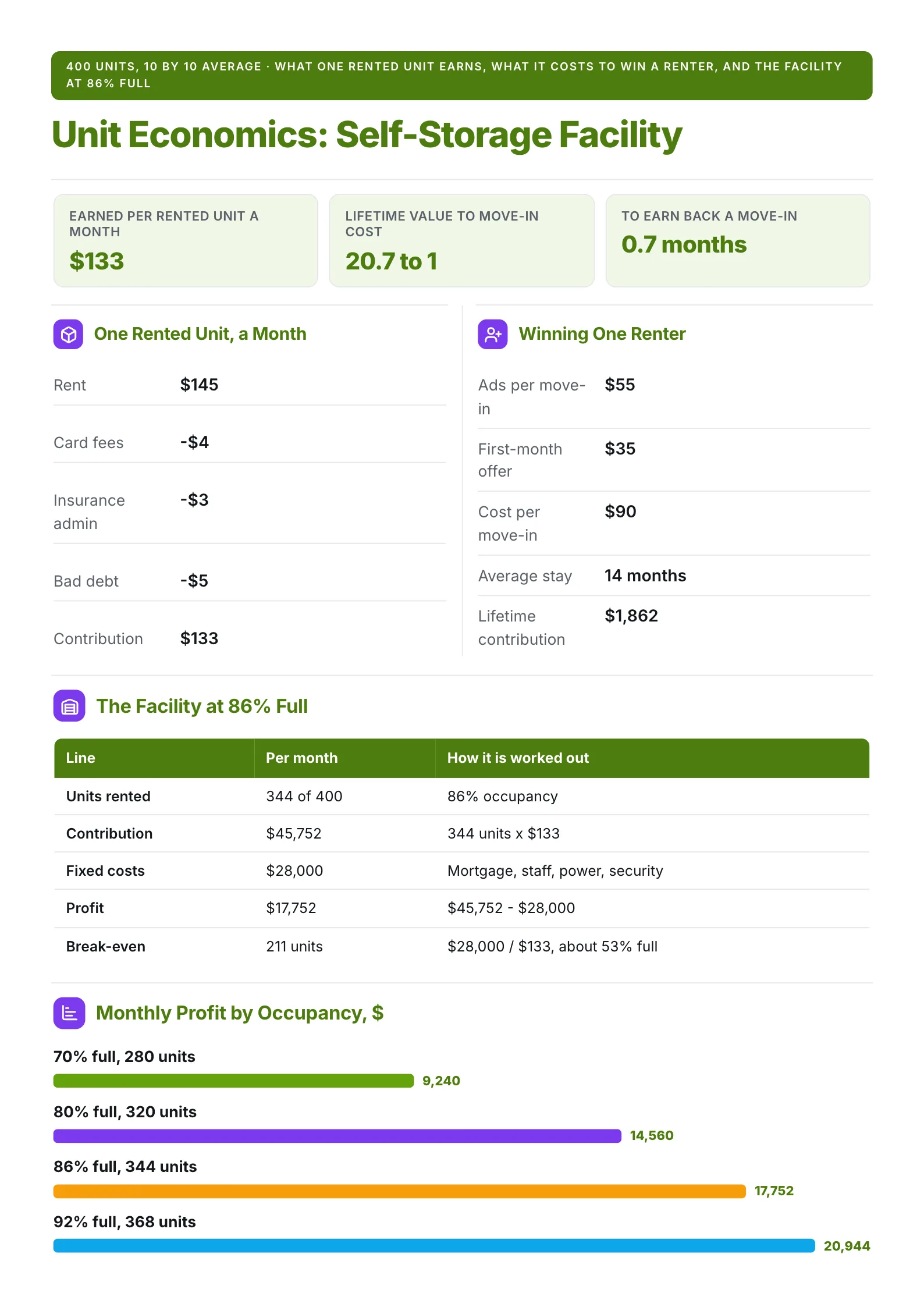 Unit economics One-Pager for a self-storage facility with per-unit contribution, move-in cost and profit by occupancy