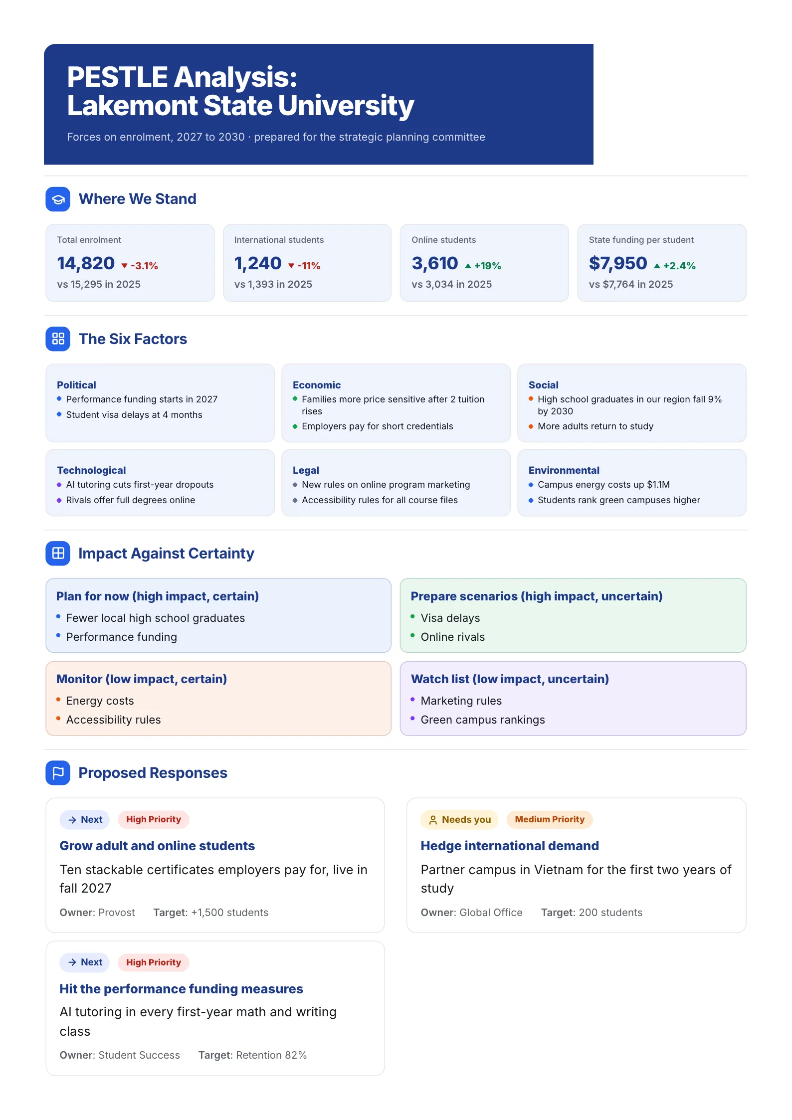 University PESTLE analysis One-Pager with enrolment trends, a six-factor grid and an impact certainty matrix