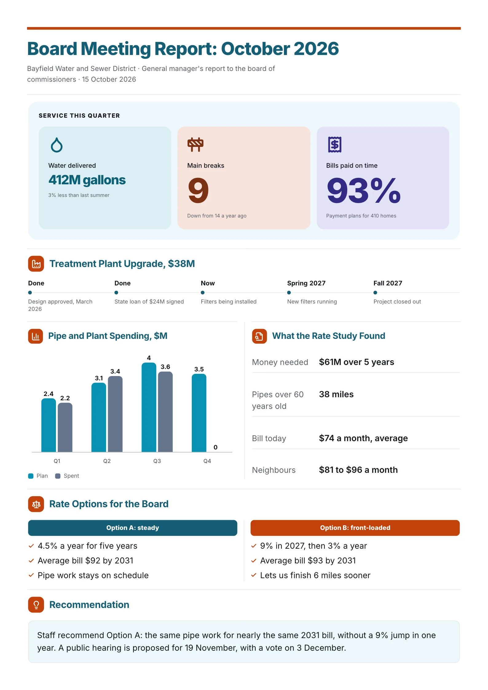 Water utility board meeting report One-Pager with service stats, plant upgrade milestones, capital spending chart