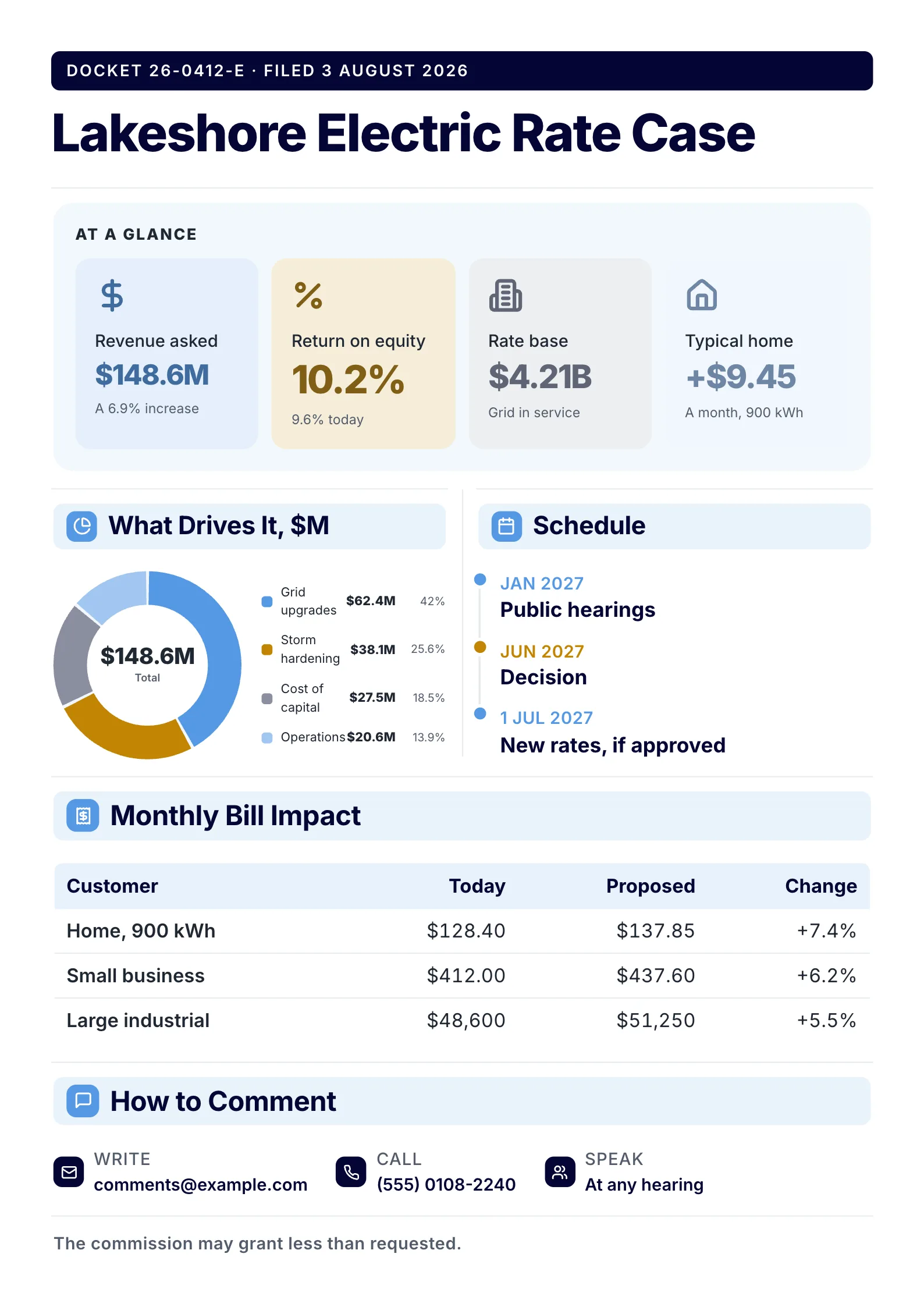 Utility rate case fact sheet with four colored stat tiles, a cost driver donut, schedule and bill table
