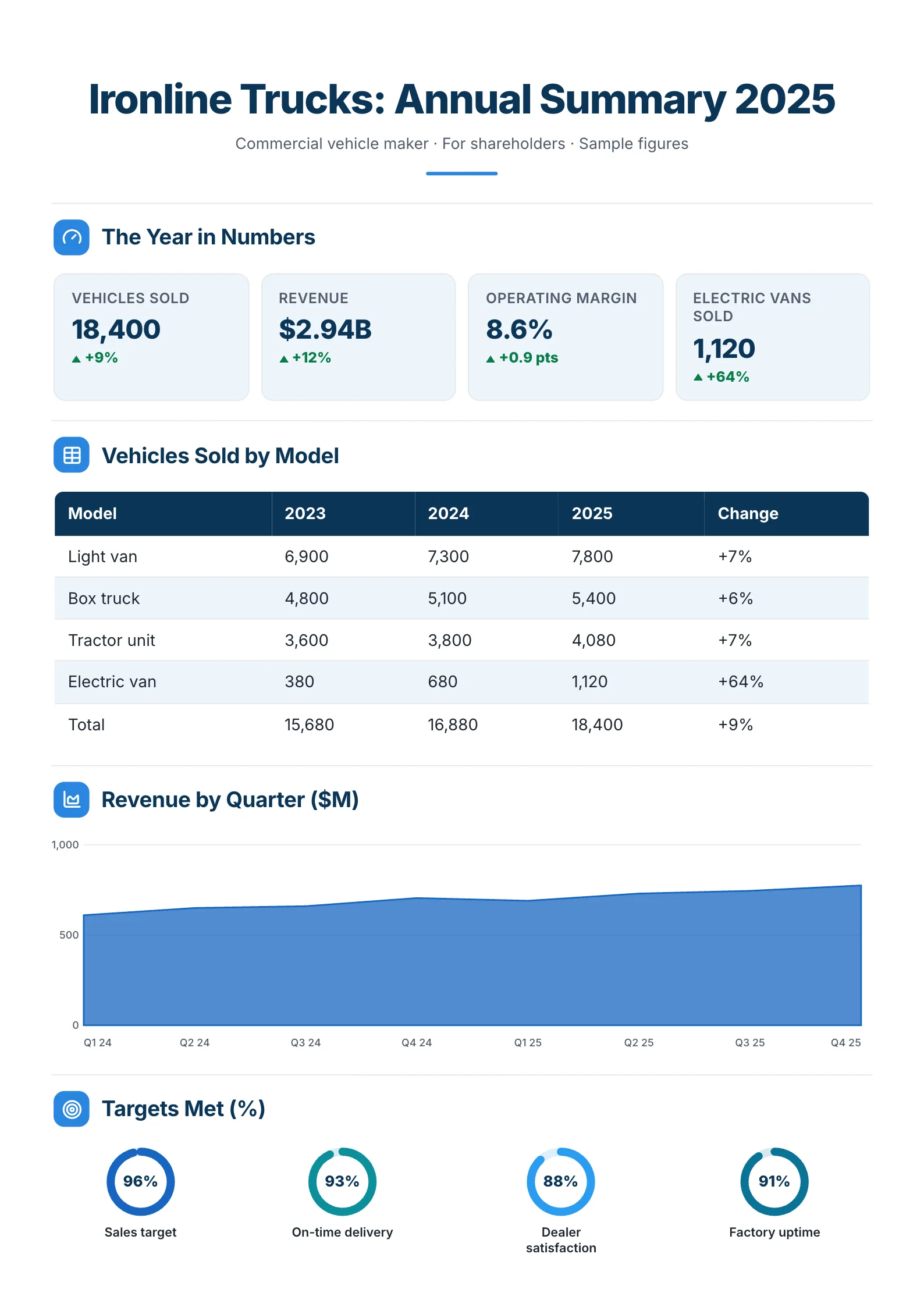 Vehicle company annual summary One-Pager template with the year in numbers, vehicles sold by model, revenue by quarter and targets met