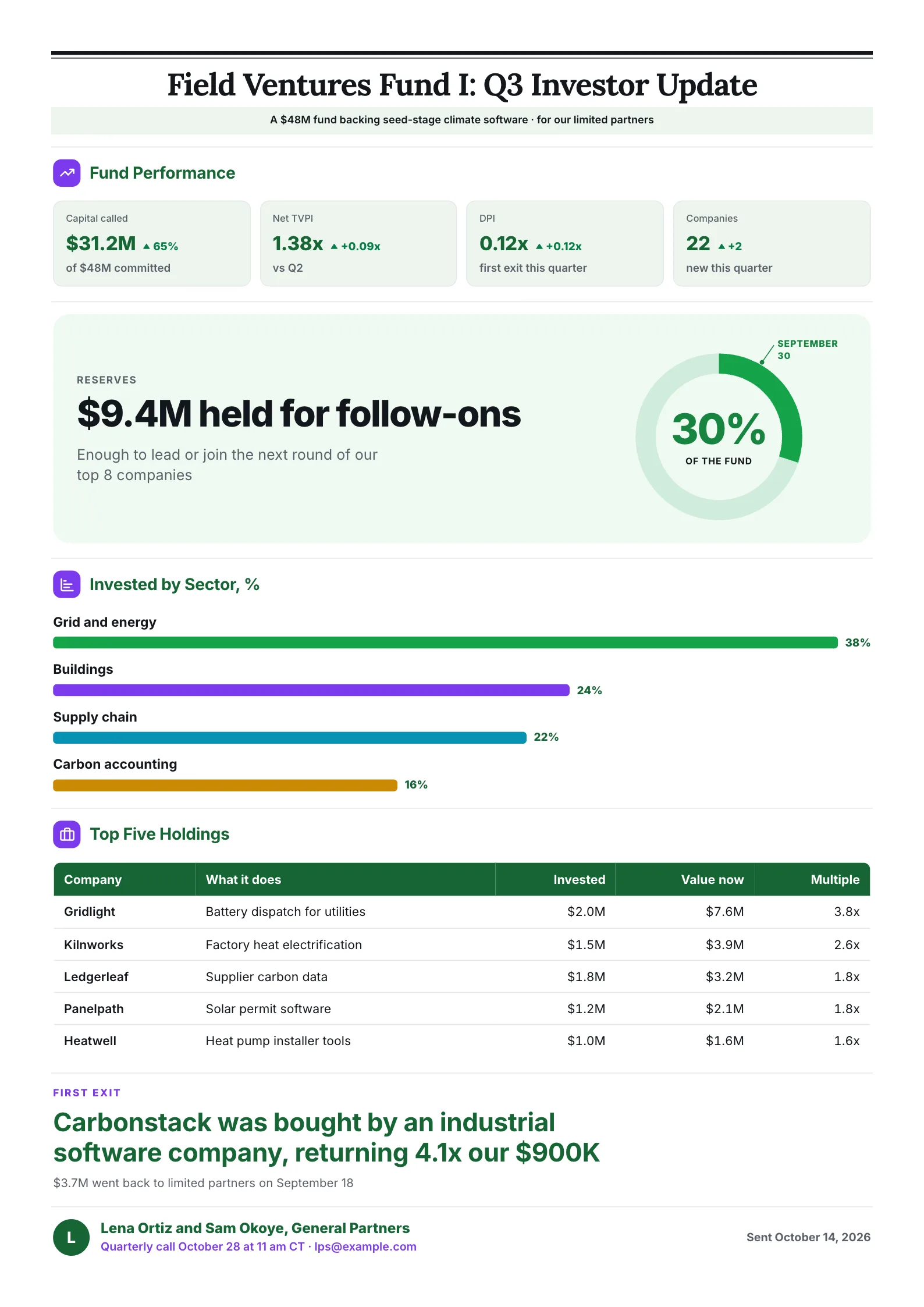 Venture fund LP investor update One-Pager with TVPI, DPI, a sector donut, follow-on reserves and a top holdings table