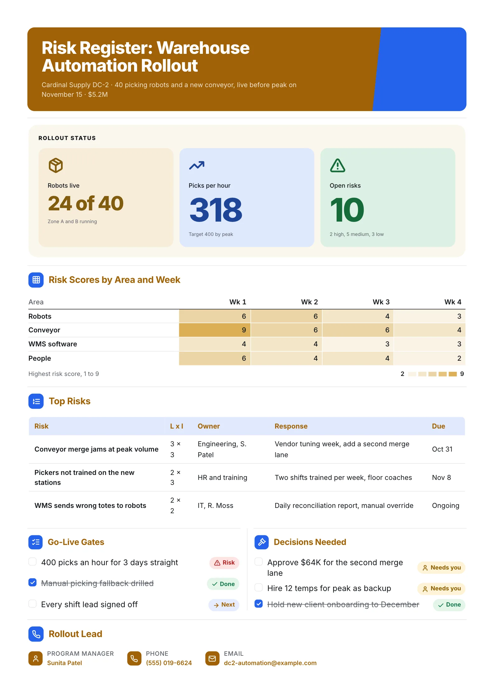 Warehouse automation risk register One-Pager with a weekly risk heatmap, top risks and go-live gates