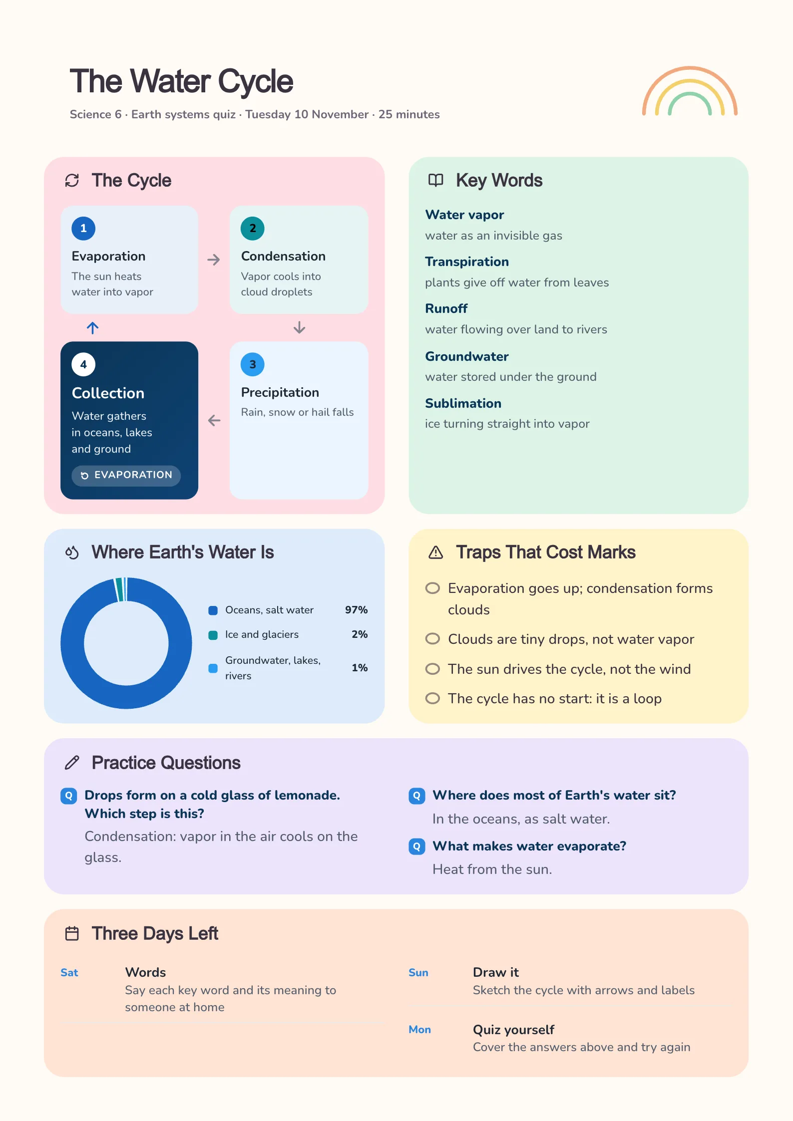Water cycle study guide for middle school with the cycle as a loop, key words, a chart of Earth's water, traps and practice