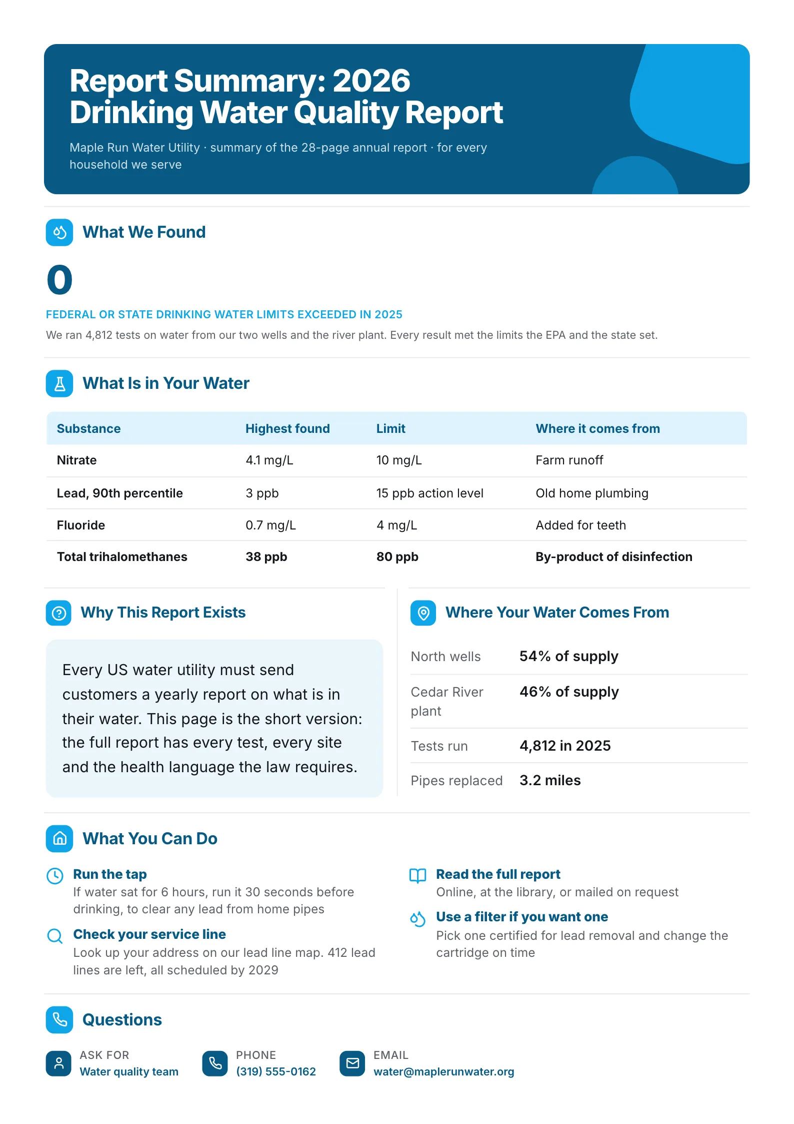 Water quality report summary One-Pager with tests against limits, water sources and steps for households