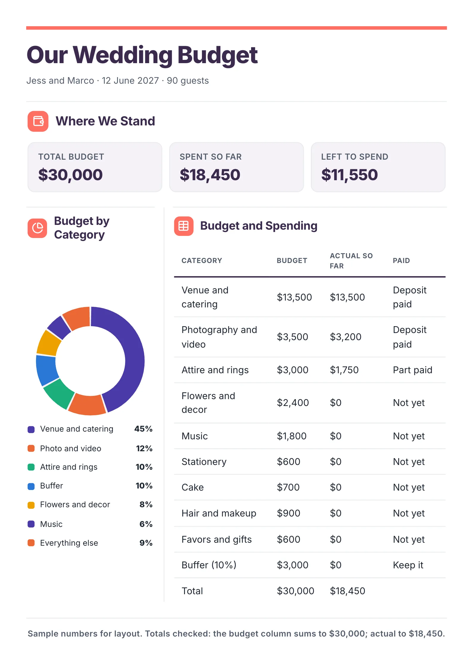 Wedding budget One-Pager template with a $30,000 total, spent and left to spend, a donut of spend by category and a budget against actual table