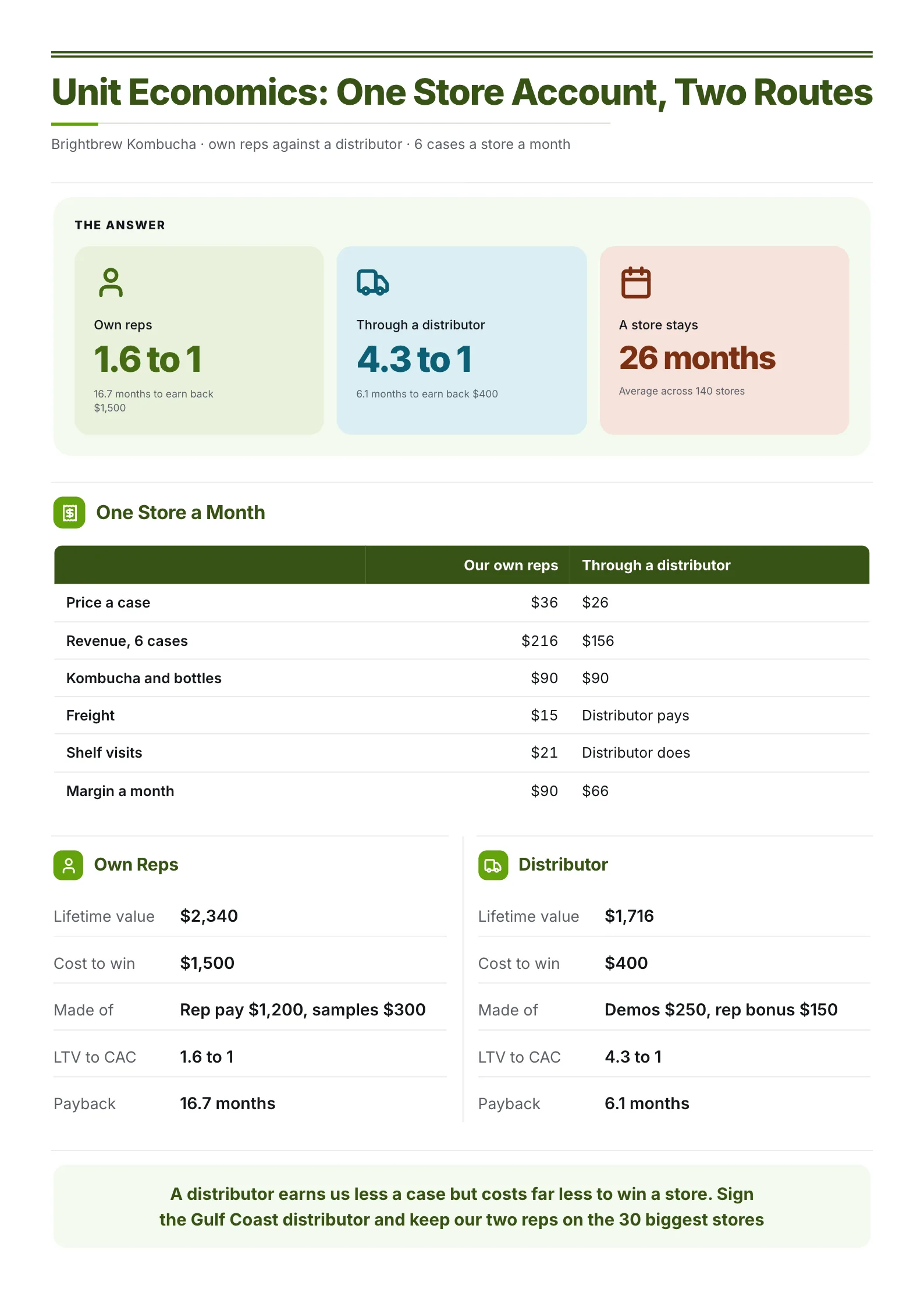 Wholesale unit economics One-Pager comparing a store account sold by own reps and through a distributor