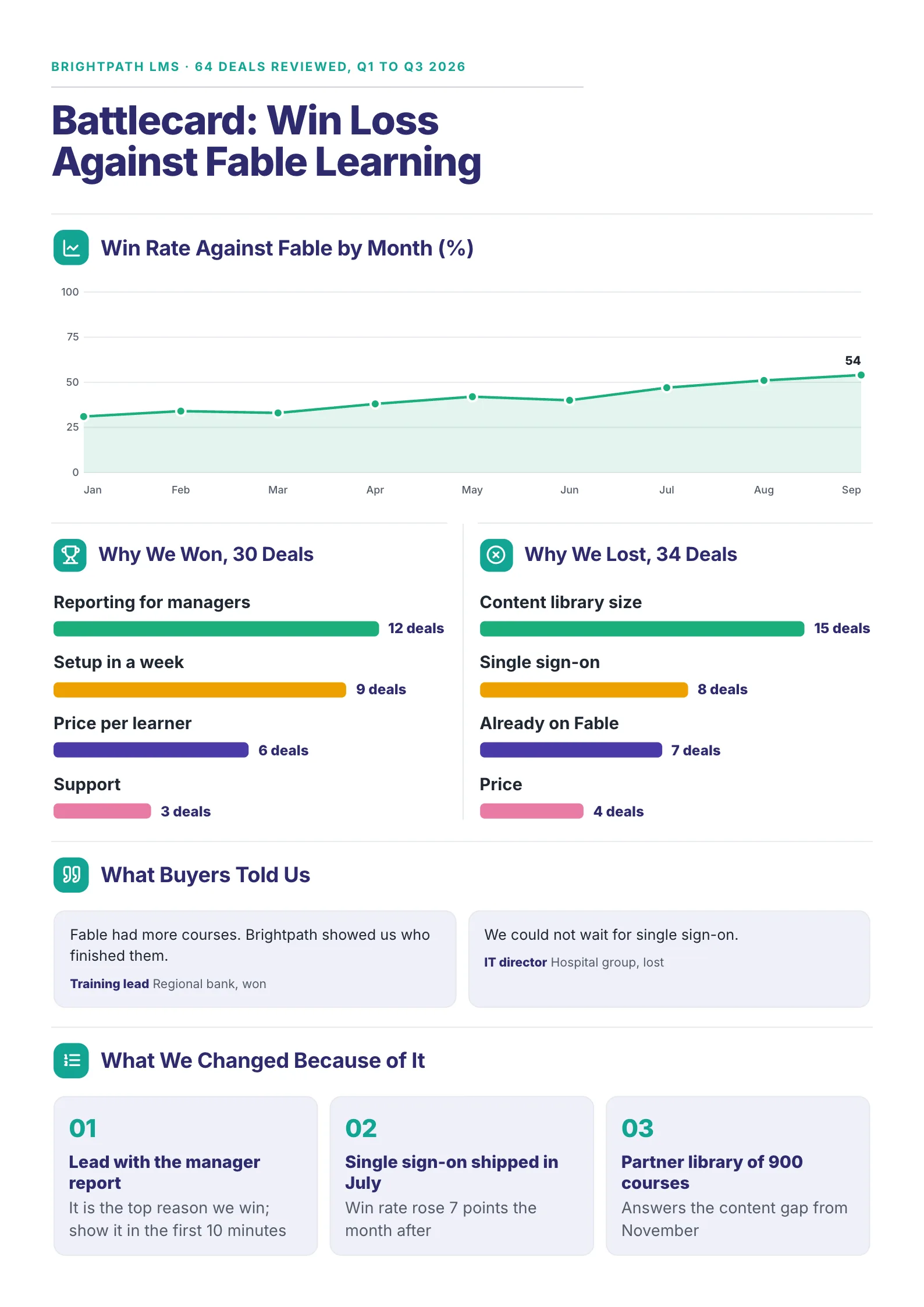 Win loss battlecard with a monthly win rate line against a rival, win and loss reasons, buyer quotes and changes made