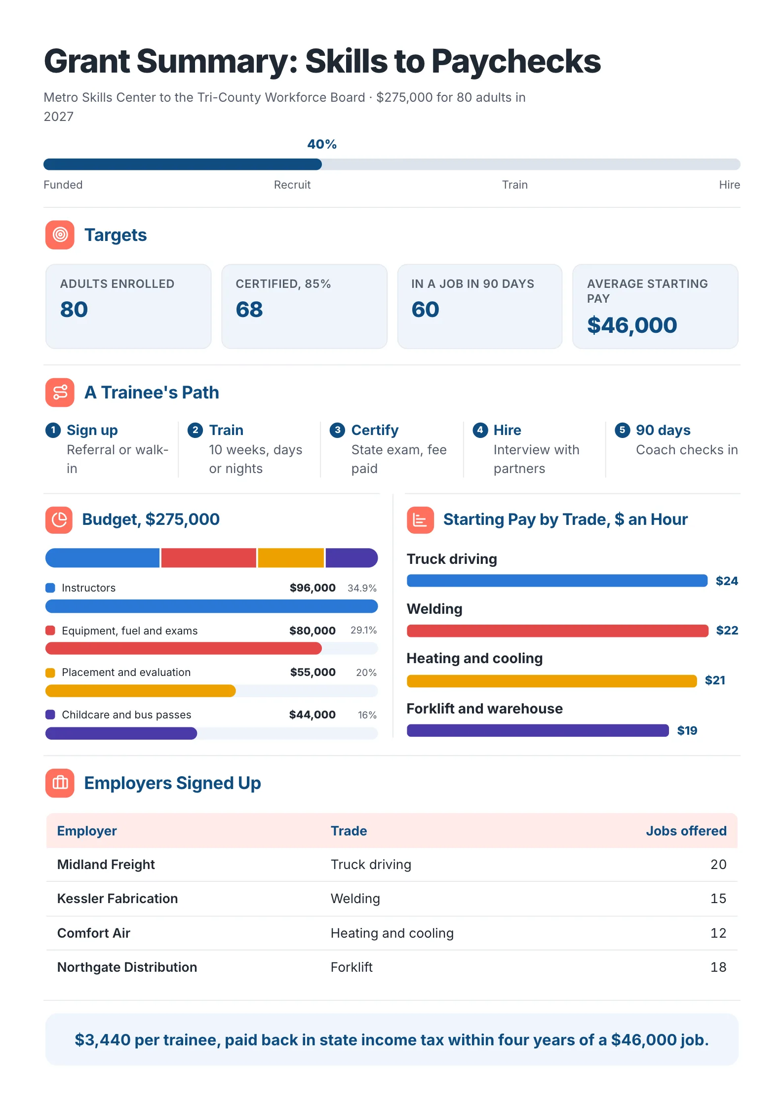 Workforce training grant summary with targets, the path from sign-up to job, a budget breakdown and wages by trade