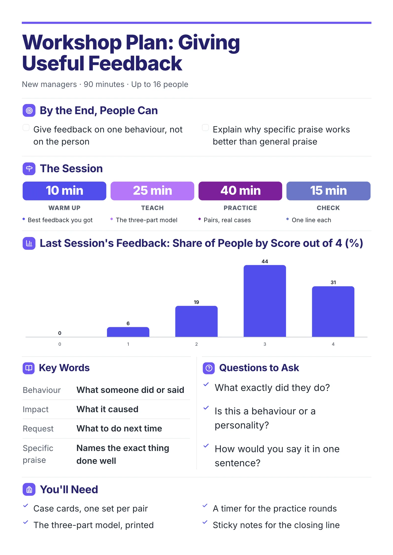 Workshop plan for a 90-minute session on giving feedback with outcomes, timed phases, last session's scores, key words, questions and kit