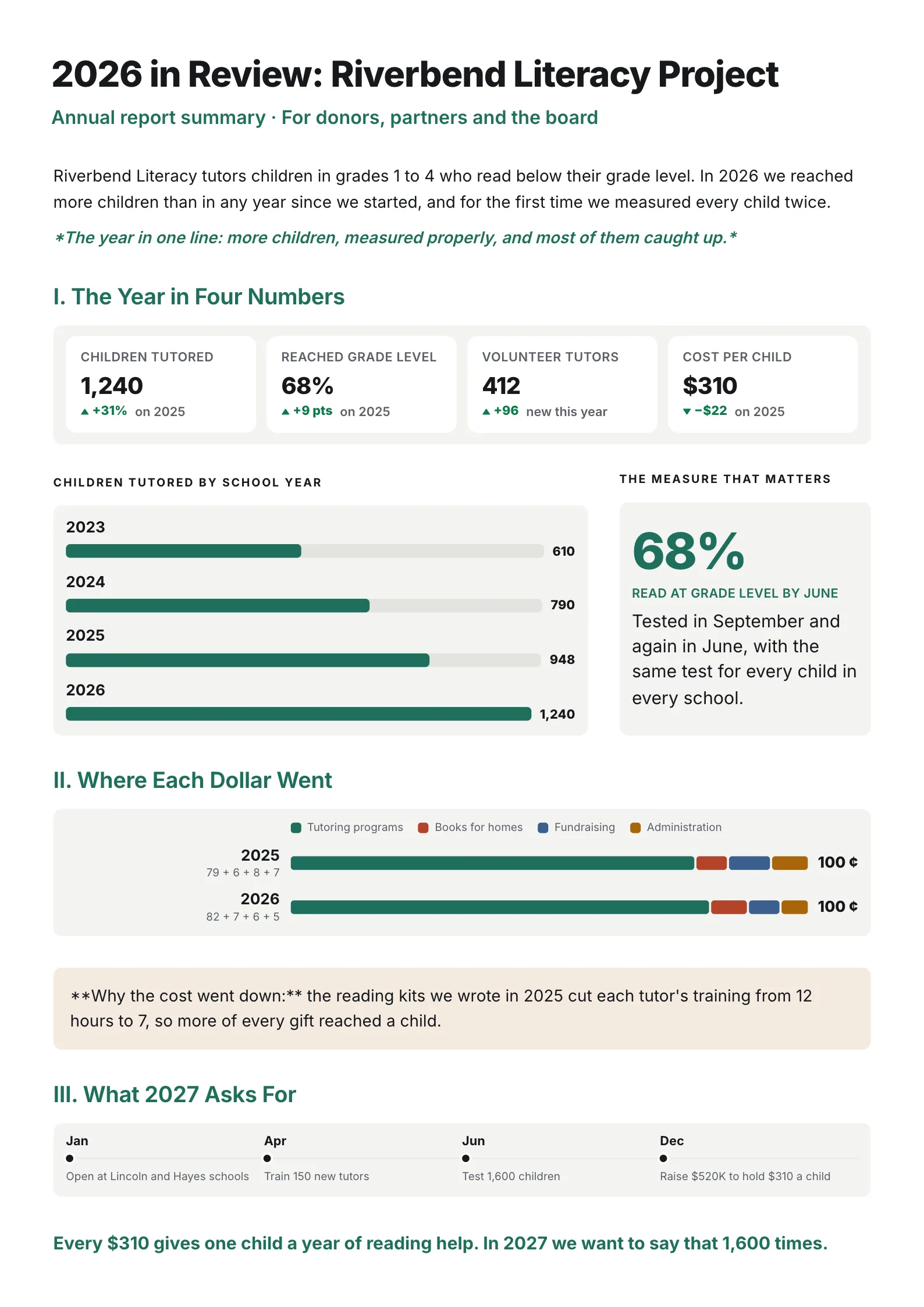 Year in review One-Pager template with the year in four numbers, results by year, the measure that matters, where each dollar went and what next year asks for