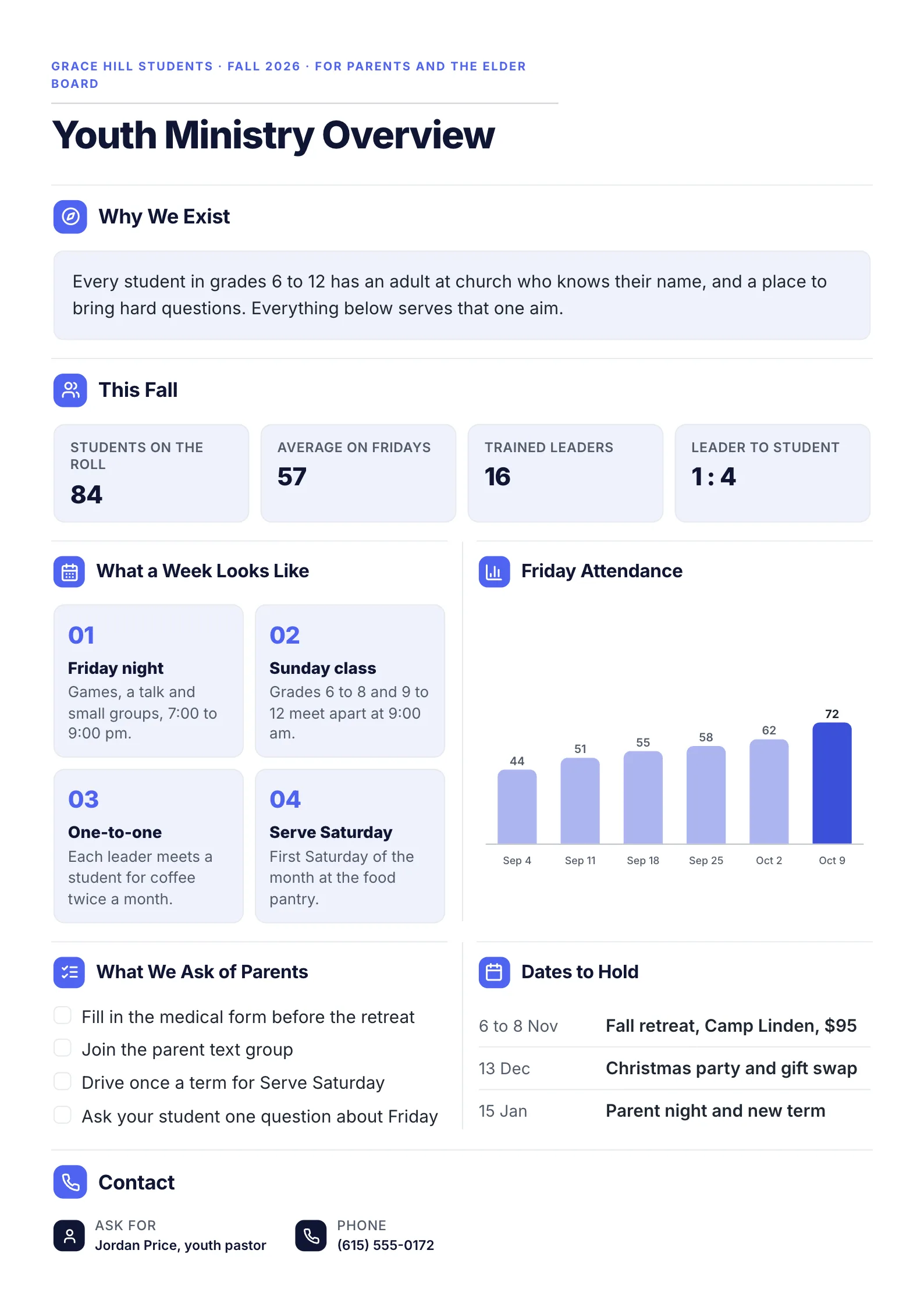 Youth ministry overview One-Pager template with why it exists, this fall in numbers, a week's schedule, Friday attendance, what parents are asked and dates to hold