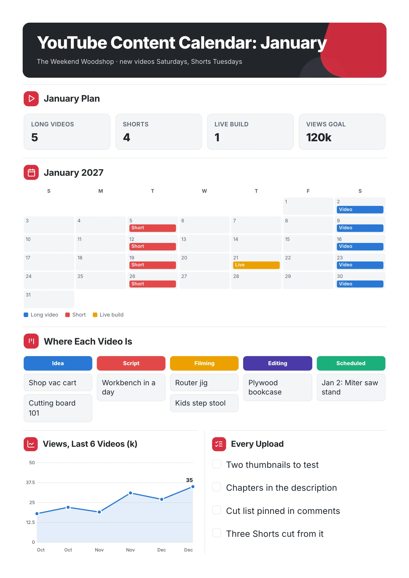 YouTube content calendar with a January grid of video and Short upload days, a production board and a views line chart