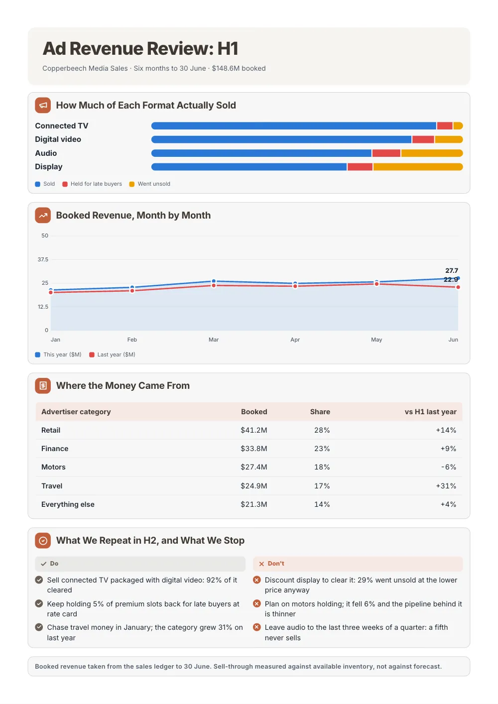 Ad Revenue Review: H1, an example One-Pager