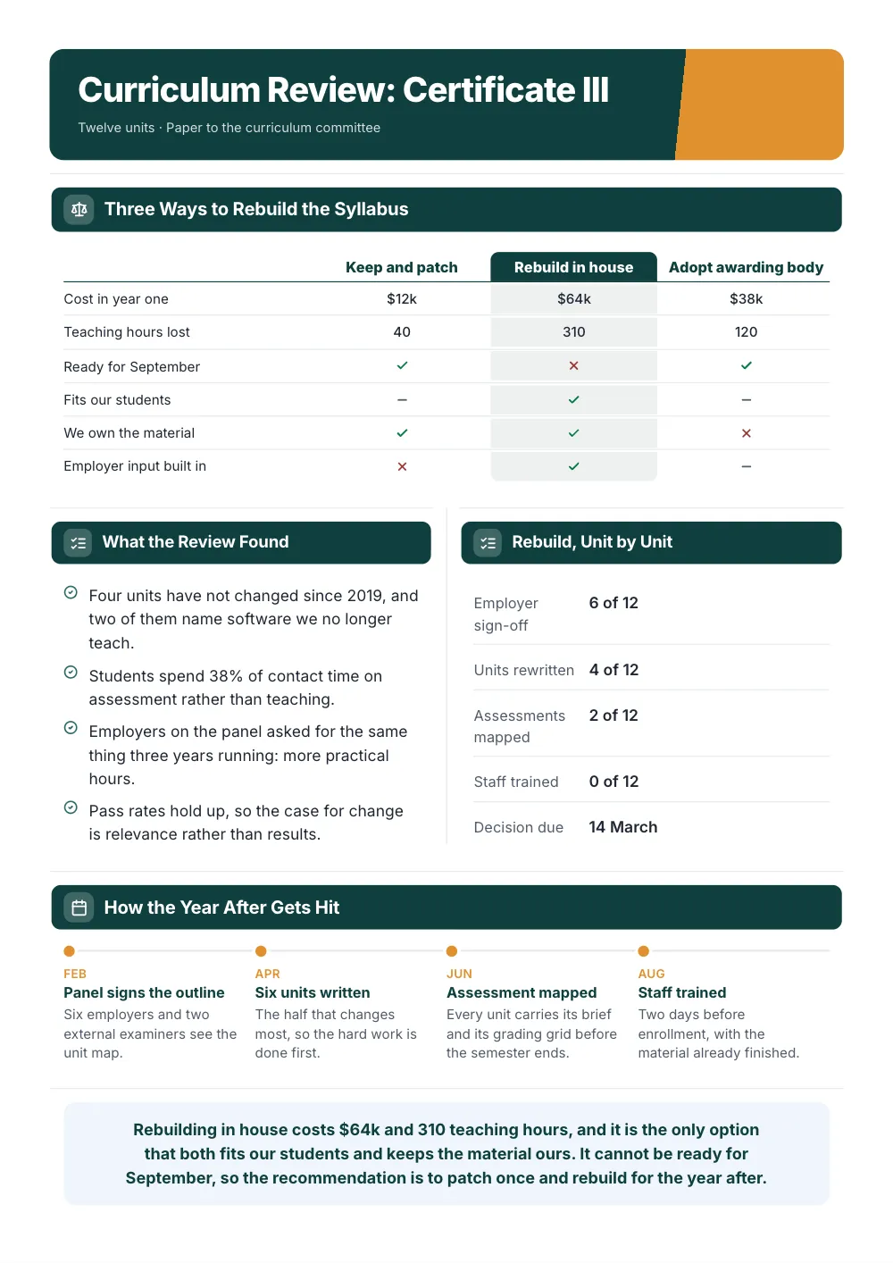 Curriculum Review: Certificate III, an example One-Pager