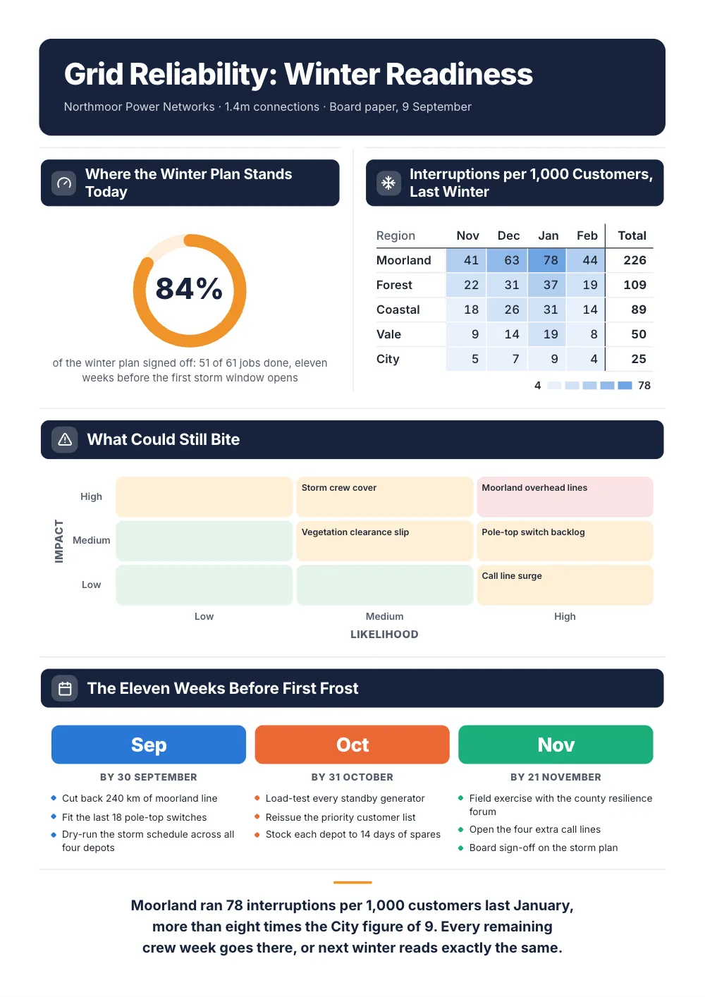 Grid Reliability: Winter Readiness, an example One-Pager