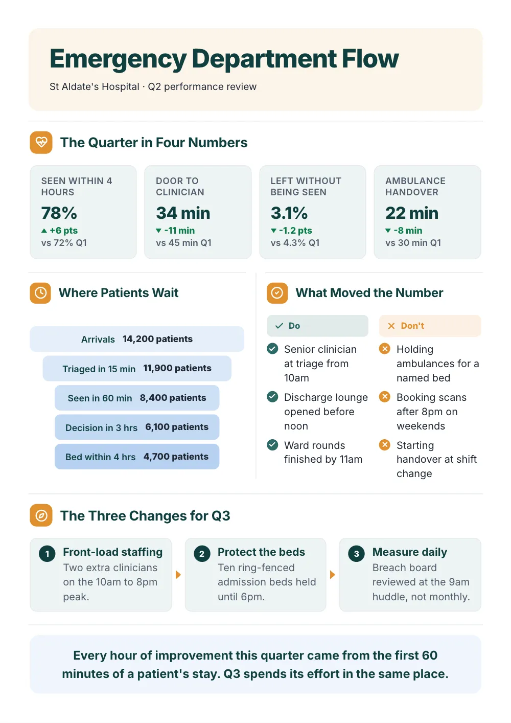 Emergency Department Flow, an example One-Pager