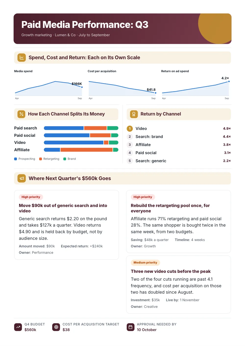 Paid Media Performance: Q3, an example One-Pager