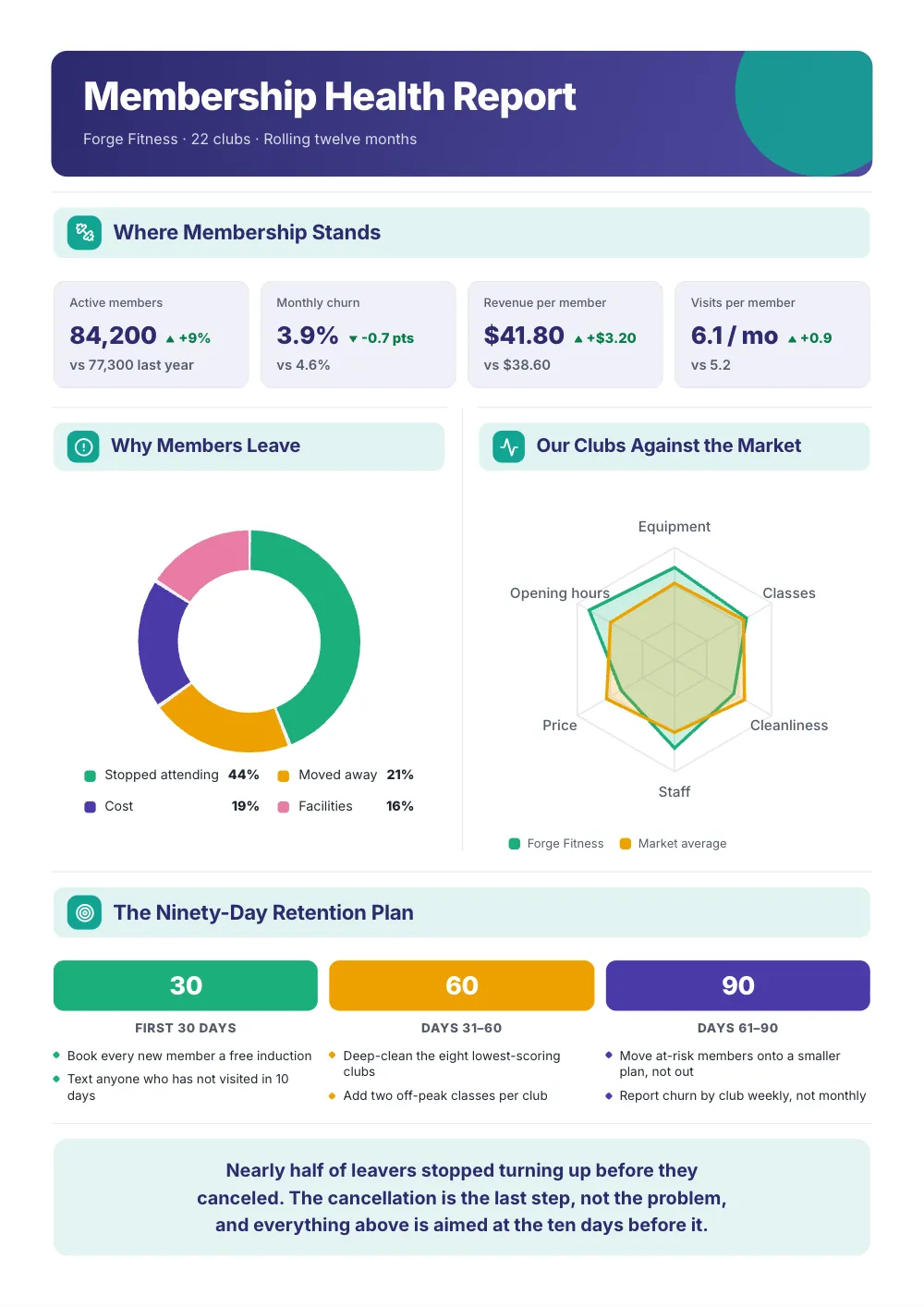 Membership Health Report, an example One-Pager