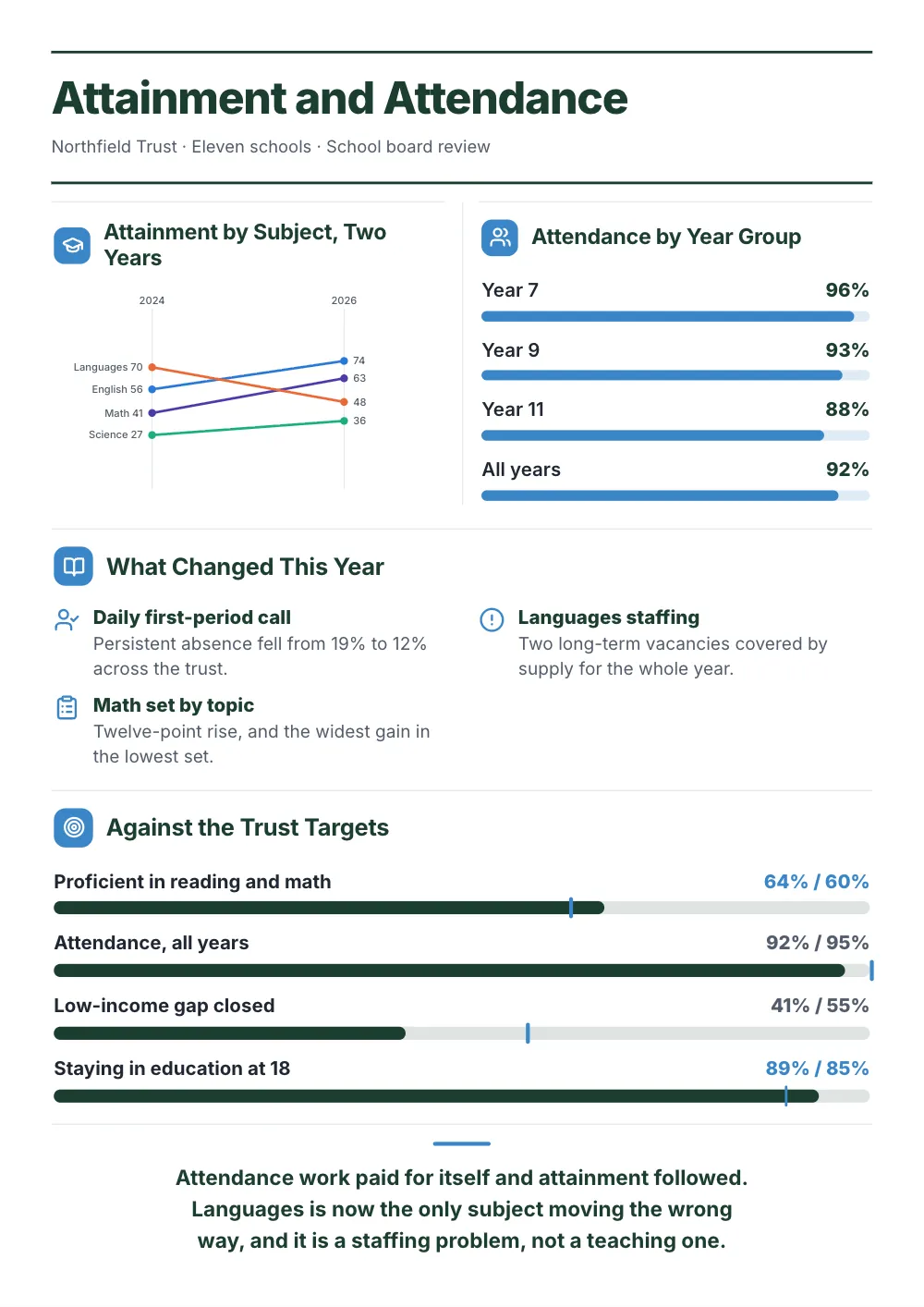 Attainment and Attendance, an example One-Pager