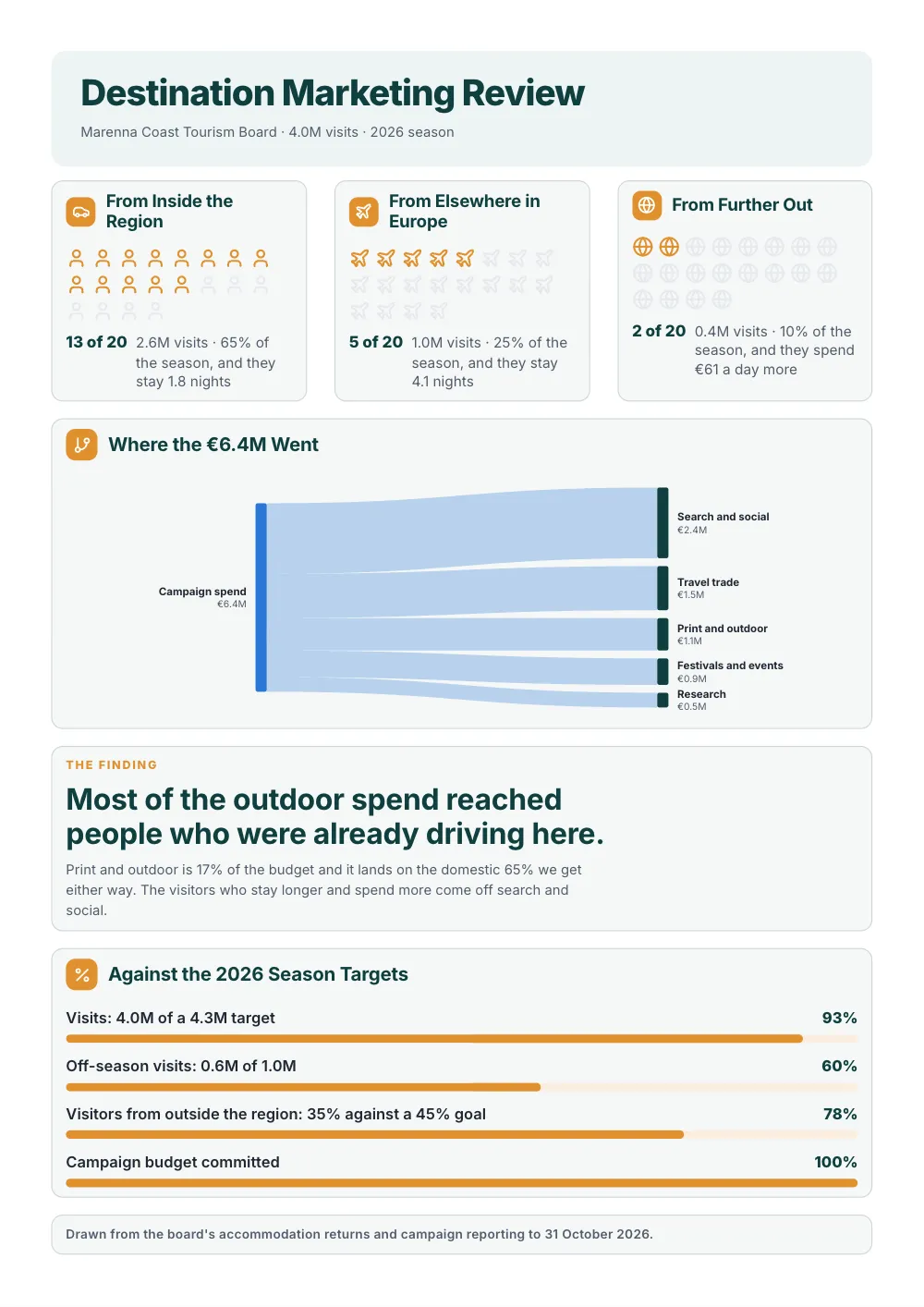 Destination Marketing Review, an example One-Pager