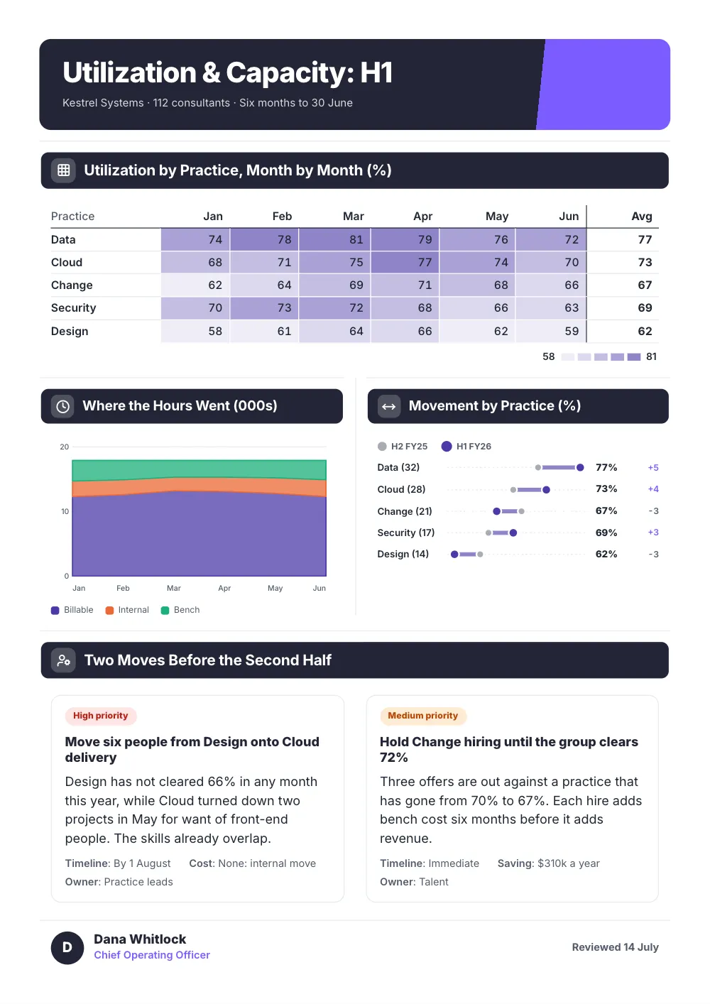 Utilization & Capacity: H1, an example One-Pager