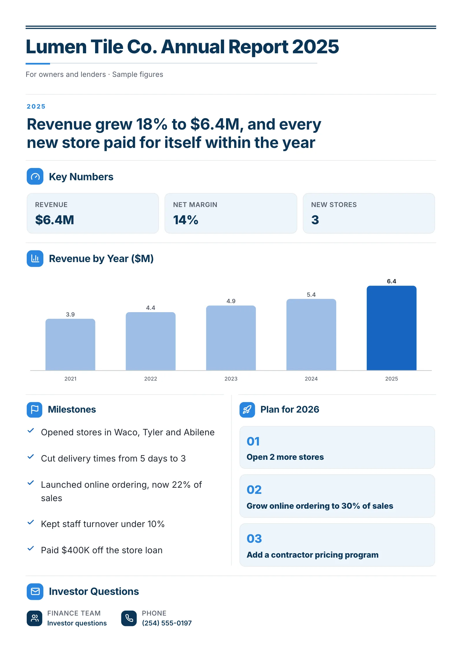 A sample annual report One-Pager made with MakeOnepagers: a tile company's 2025 for owners and lenders, revenue up 18% to $6.4M with every new store paying for itself, key numbers of $6.4M revenue, 14% net margin and 3 new stores, revenue by year from 2021, milestones, three goals for 2026 and investor contact