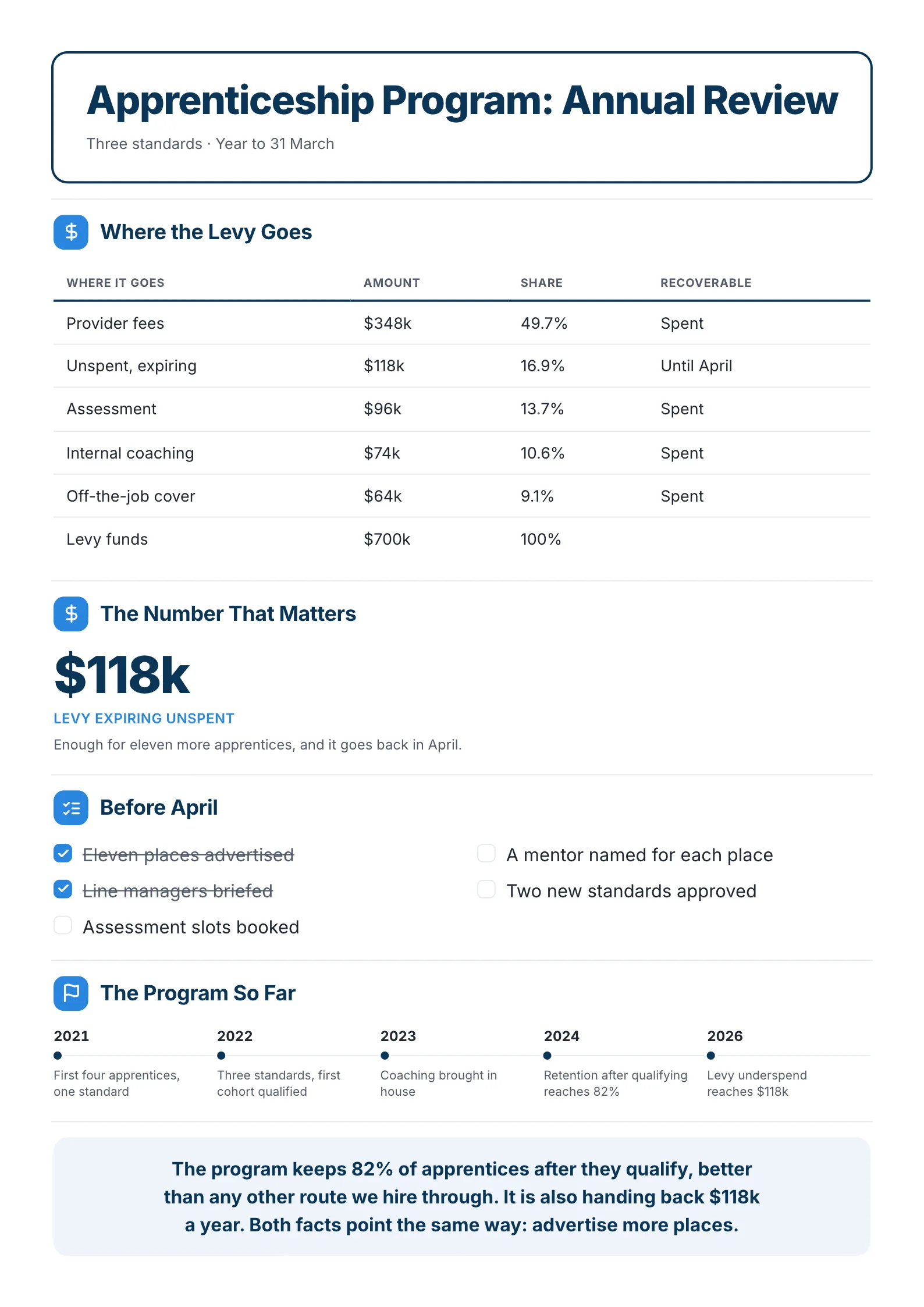 A sample apprenticeship program annual review One-Pager made with MakeOnepagers: three standards in the year to 31 March, a table of where $700k of levy funds went, $118k expiring unspent, enough for eleven more apprentices, a checklist of what must happen before April, the program's history from 2021 to 2026 and a finding that 82% of apprentices stay after they qualify