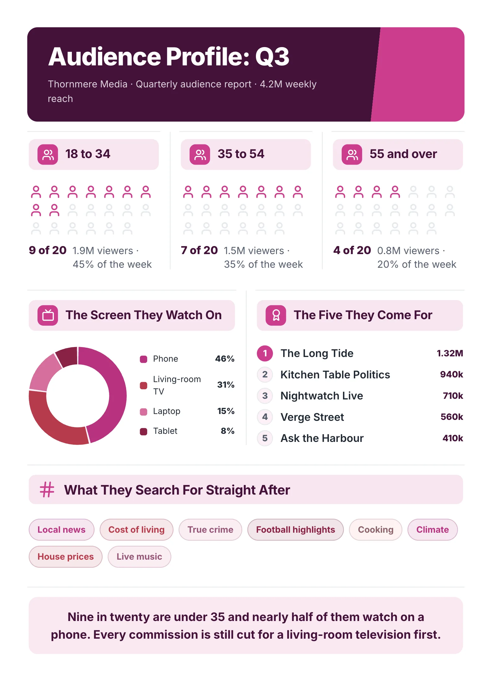 A sample audience profile One-Pager made with MakeOnepagers: a broadcaster's Q3 audience report with 4.2M weekly reach, viewers split into three age bands, the screen they watch on, the five shows they come for, what they search for straight after and a closing insight