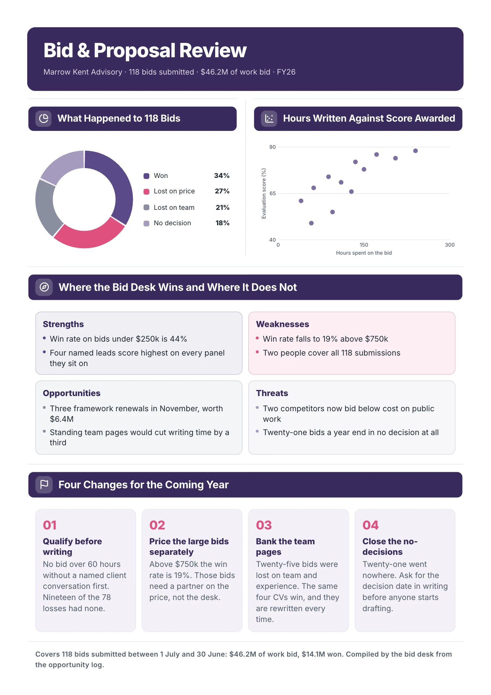 Bid win rate review One-Pager example with a donut chart of 118 bids, hours against score, a SWOT and four changes