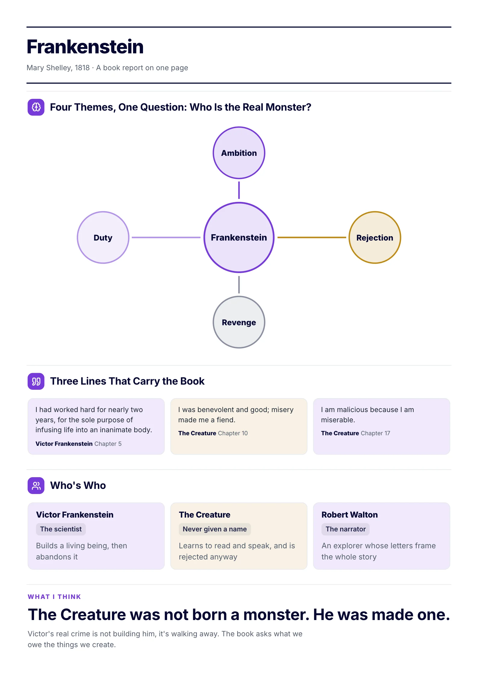 A sample book report One-Pager made with MakeOnepagers on Frankenstein by Mary Shelley: four themes around the title (ambition, rejection, revenge and duty) under the question "Who is the real monster?", three quotes with their chapters, who's who, and the student's own take