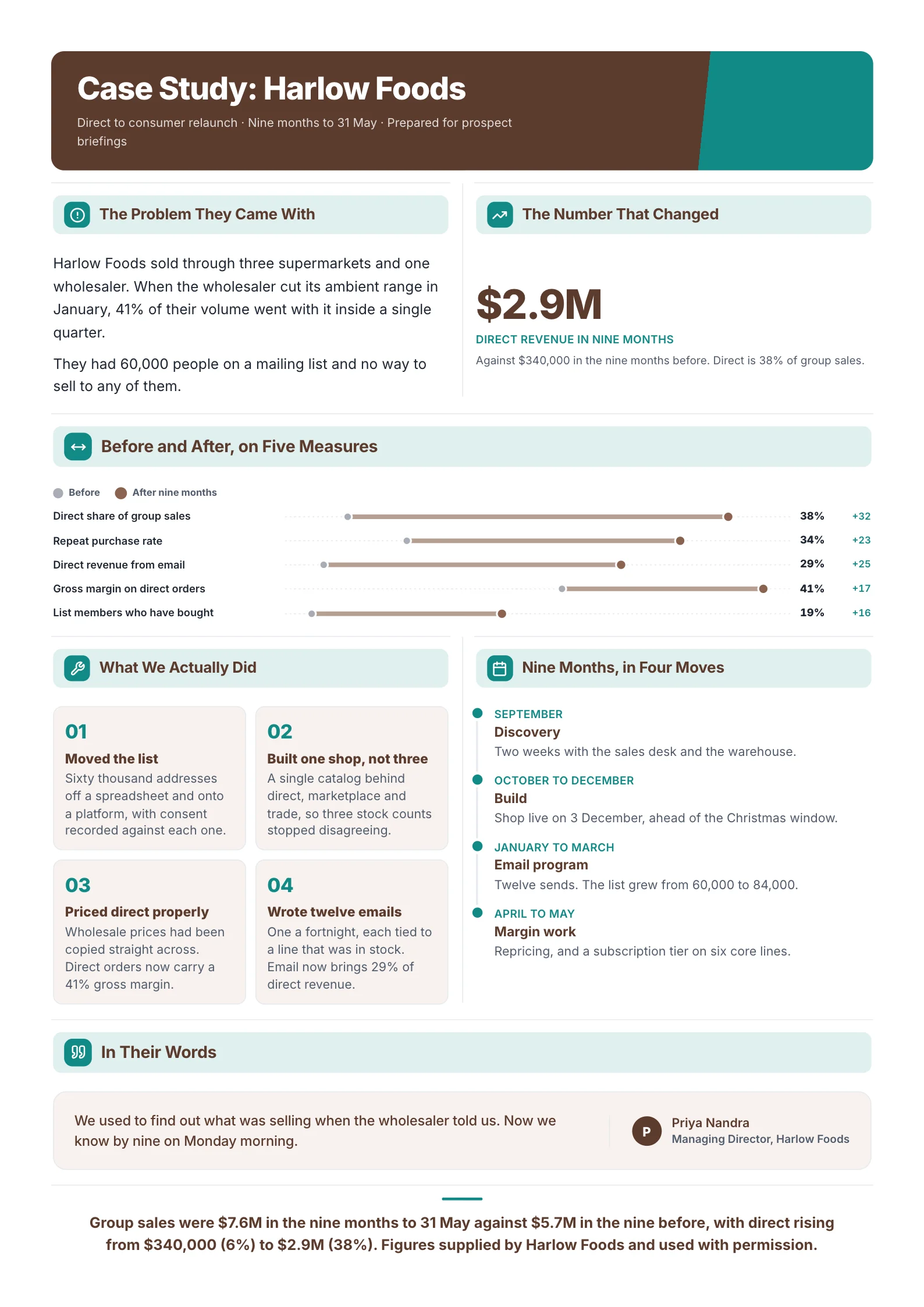 A sample customer case study One-Pager made with MakeOnepagers: a food brand's direct revenue grew from $340,000 to $2.9M in nine months, five before and after measures, the four things that were done, a nine-month timeline and the client's own words