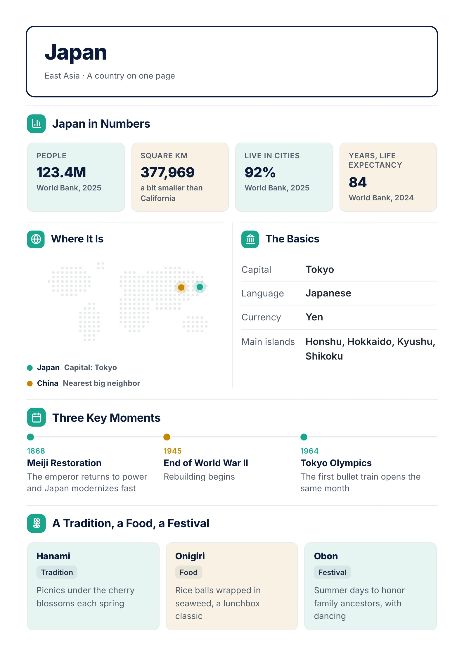 A sample country One-Pager made with MakeOnepagers on Japan: four numbers from the World Bank, where it is on a map, the basics, three key moments from 1868 to 1964, and a tradition, a food and a festival