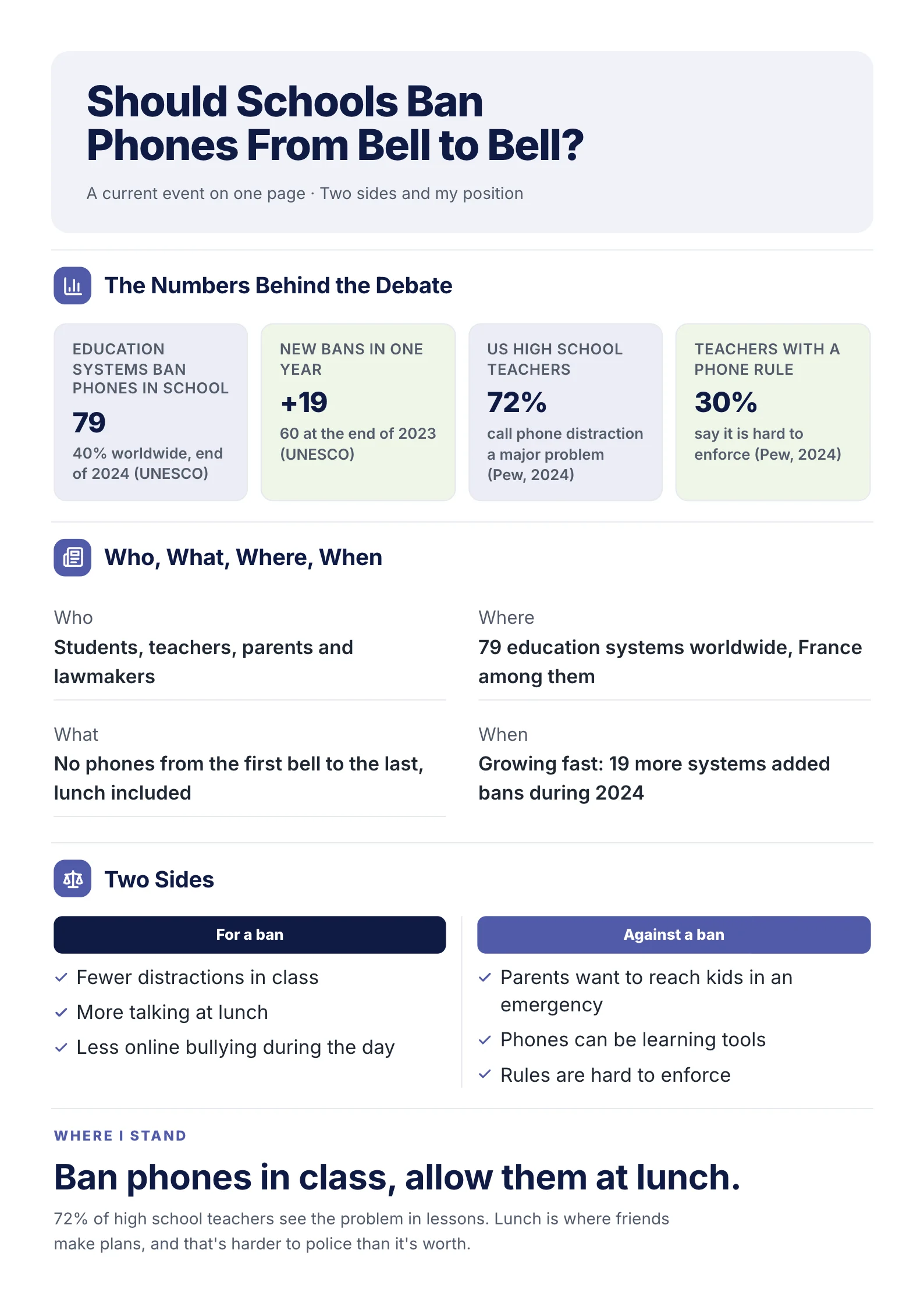A sample current event One-Pager made with MakeOnepagers on whether schools should ban phones from bell to bell: four numbers from UNESCO and Pew, who, what, where and when, the two sides in two columns, and the student's own position