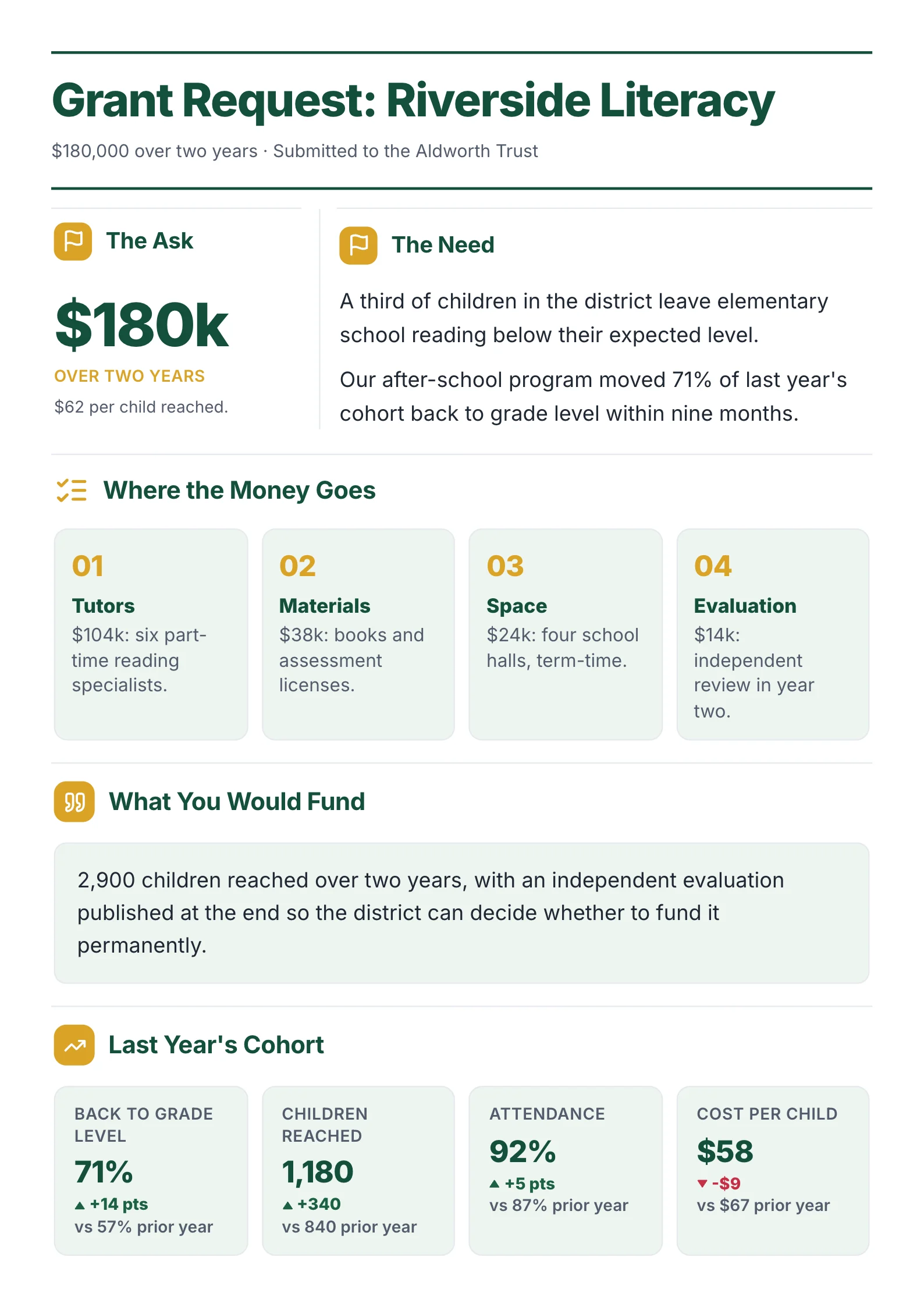 A sample grant request One-Pager for a literacy program asking for $180,000 over two years, with the need, a four-line budget, the outcome and last year's results