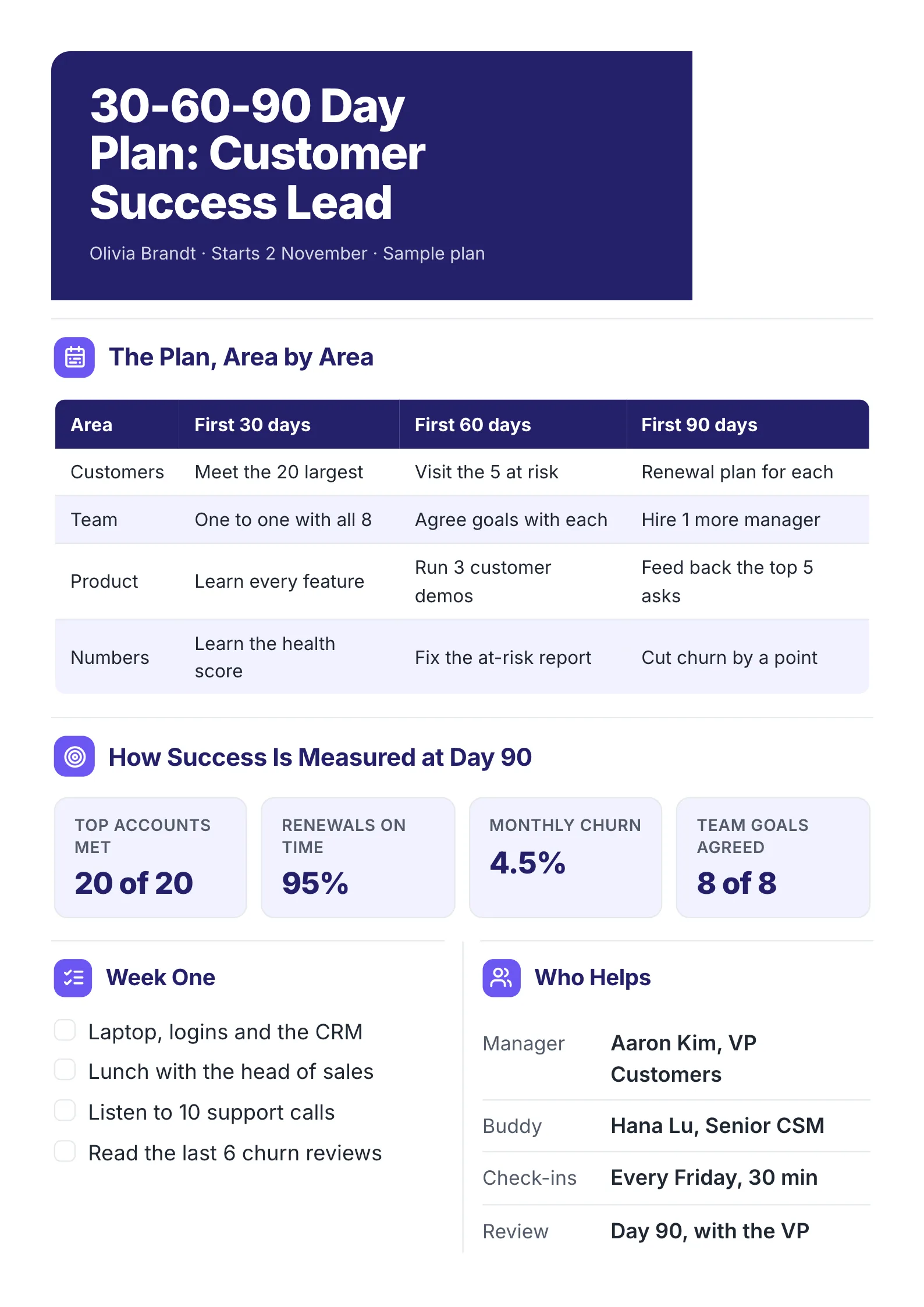 A sample 30-60-90 day onboarding plan One-Pager made with MakeOnepagers: a plan for a new customer success lead starting 2 November, a table of goals for customers, team, product and numbers over the first 30, 60 and 90 days, four measures of success at day 90 including 20 of 20 top accounts met and 95% of renewals on time, a week one checklist and who helps, from the manager to weekly check-ins