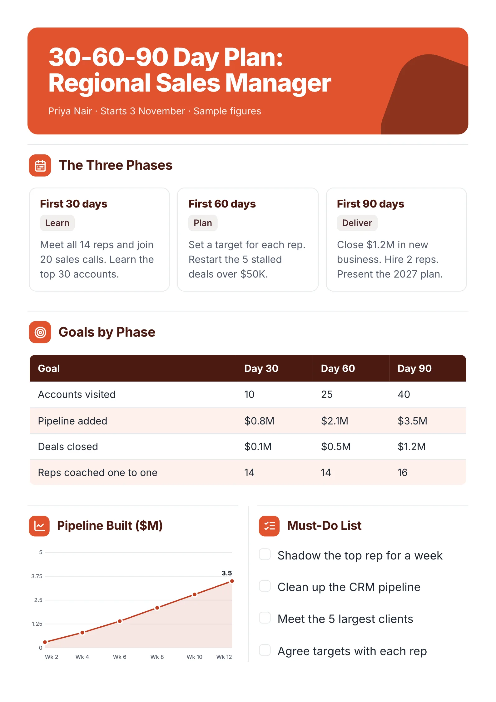 A sample 30 60 90 day plan One-Pager made with MakeOnepagers: a regional sales manager starting 3 November, three phases to learn, plan and deliver, goals by phase for accounts visited, pipeline added, deals closed and reps coached, pipeline built week by week to $3.5M and a must-do list