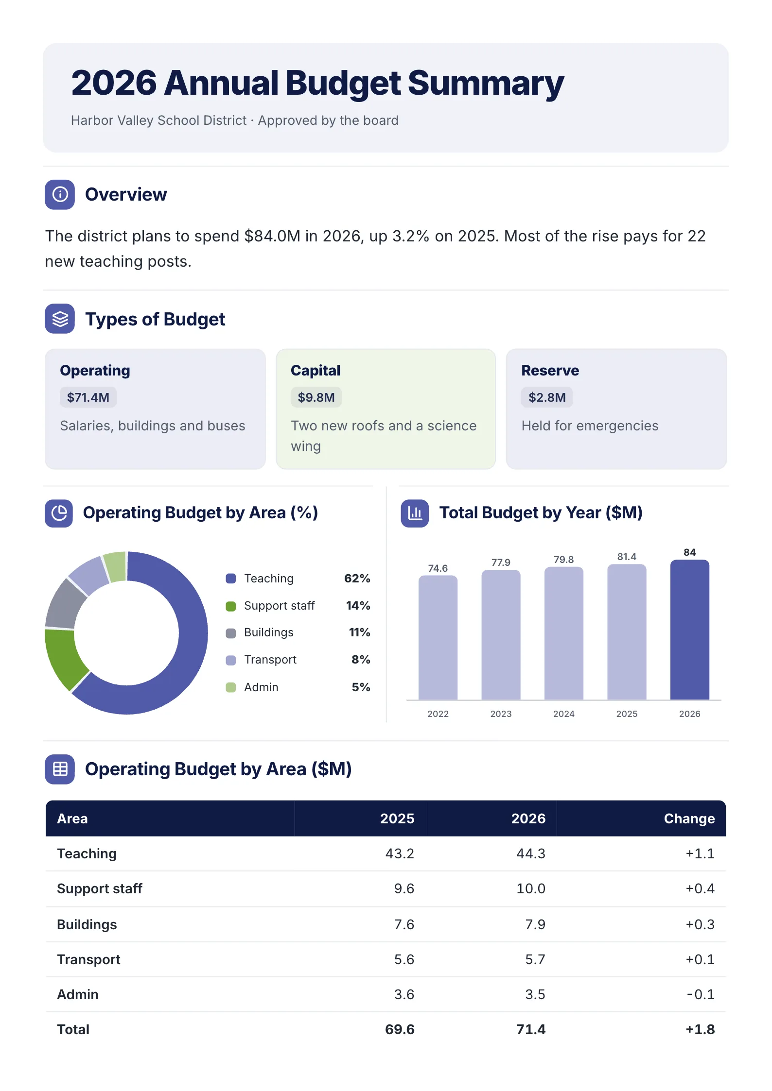 A sample annual budget summary One-Pager made with MakeOnepagers: a school district's 2026 budget approved by the board, $84.0M up 3.2% on 2025, operating, capital and reserve budgets, the operating budget by area as shares, the total budget by year from 2022, and each area's 2025 and 2026 figures with the change