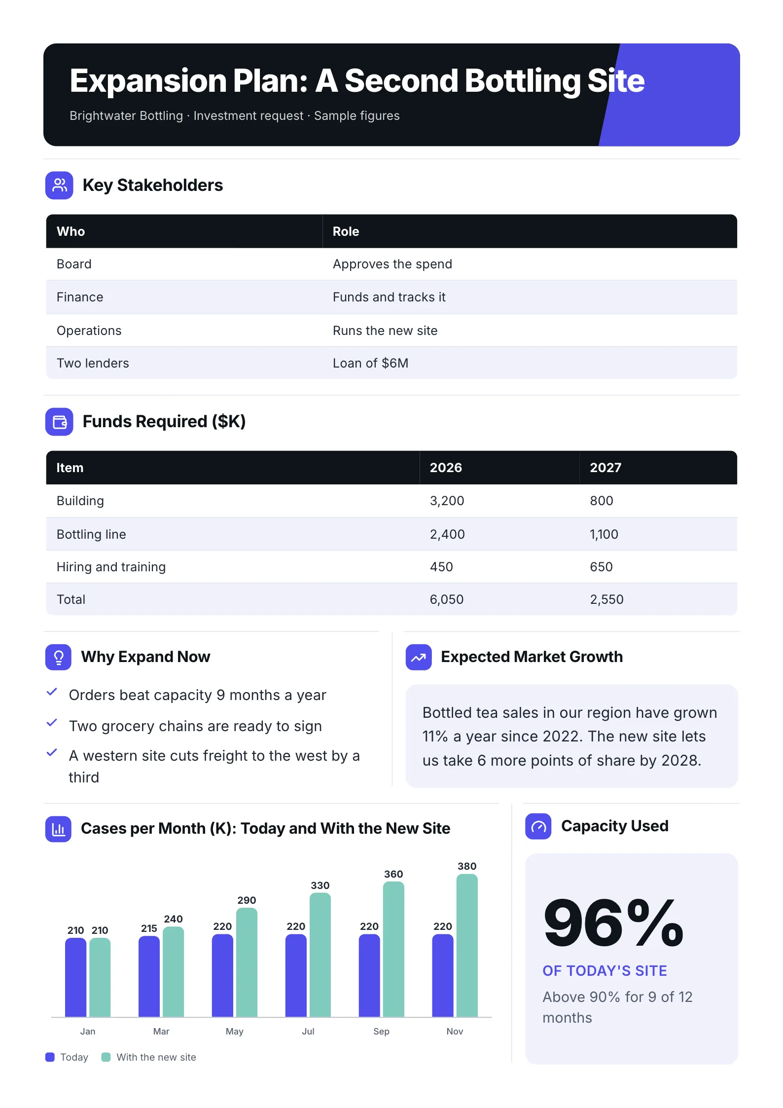 A sample business expansion investment One-Pager made with MakeOnepagers: a bottling company's plan for a second site, key stakeholders and their roles, funds required of $6.05M in 2026 and $2.55M in 2027, why expand now, expected market growth, cases per month today and with the new site, and 96% of today's capacity used