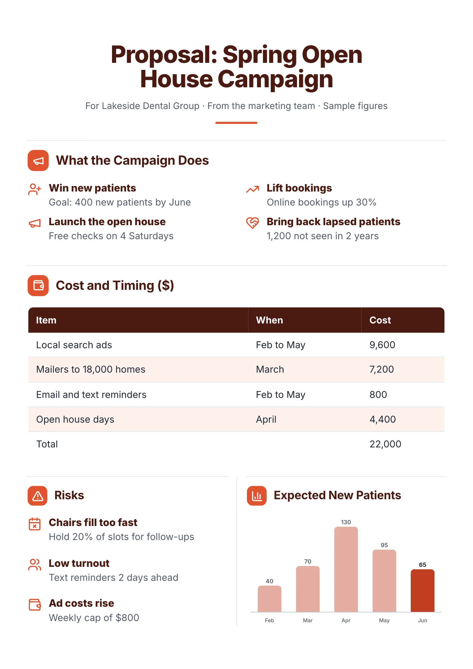 A sample campaign proposal One-Pager made with MakeOnepagers: a spring open house campaign for a dental group, what the campaign does with a goal of 400 new patients by June, cost and timing for search ads, mailers, reminders and open house days totalling $22,000, risks with fixes, and expected new patients by month
